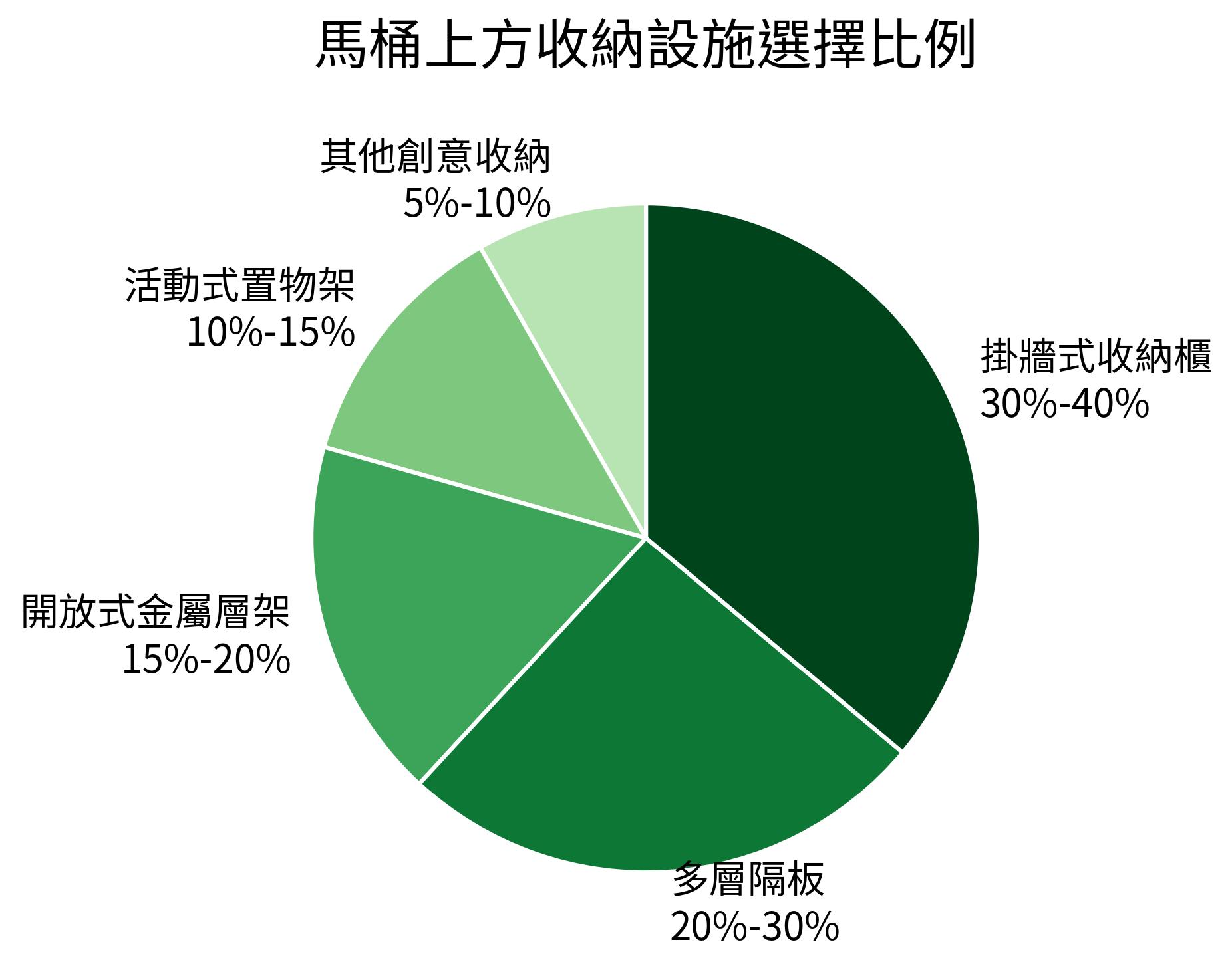 馬桶上方收納設施選擇比例