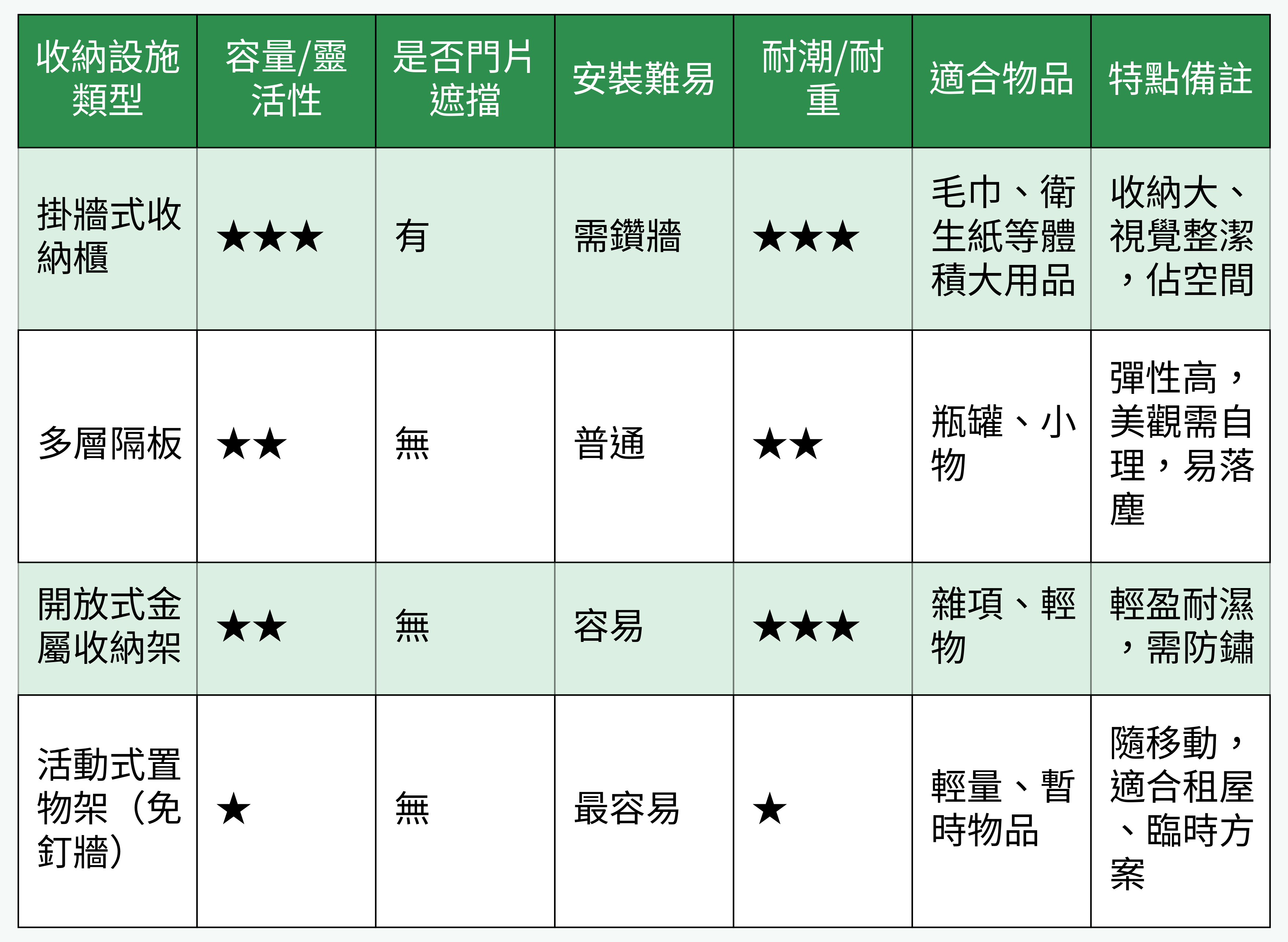 馬桶上方收納設施類型比較