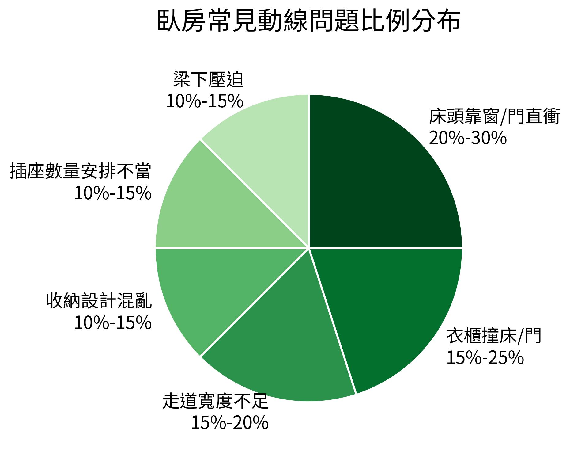 臥房常見動線問題比例分布