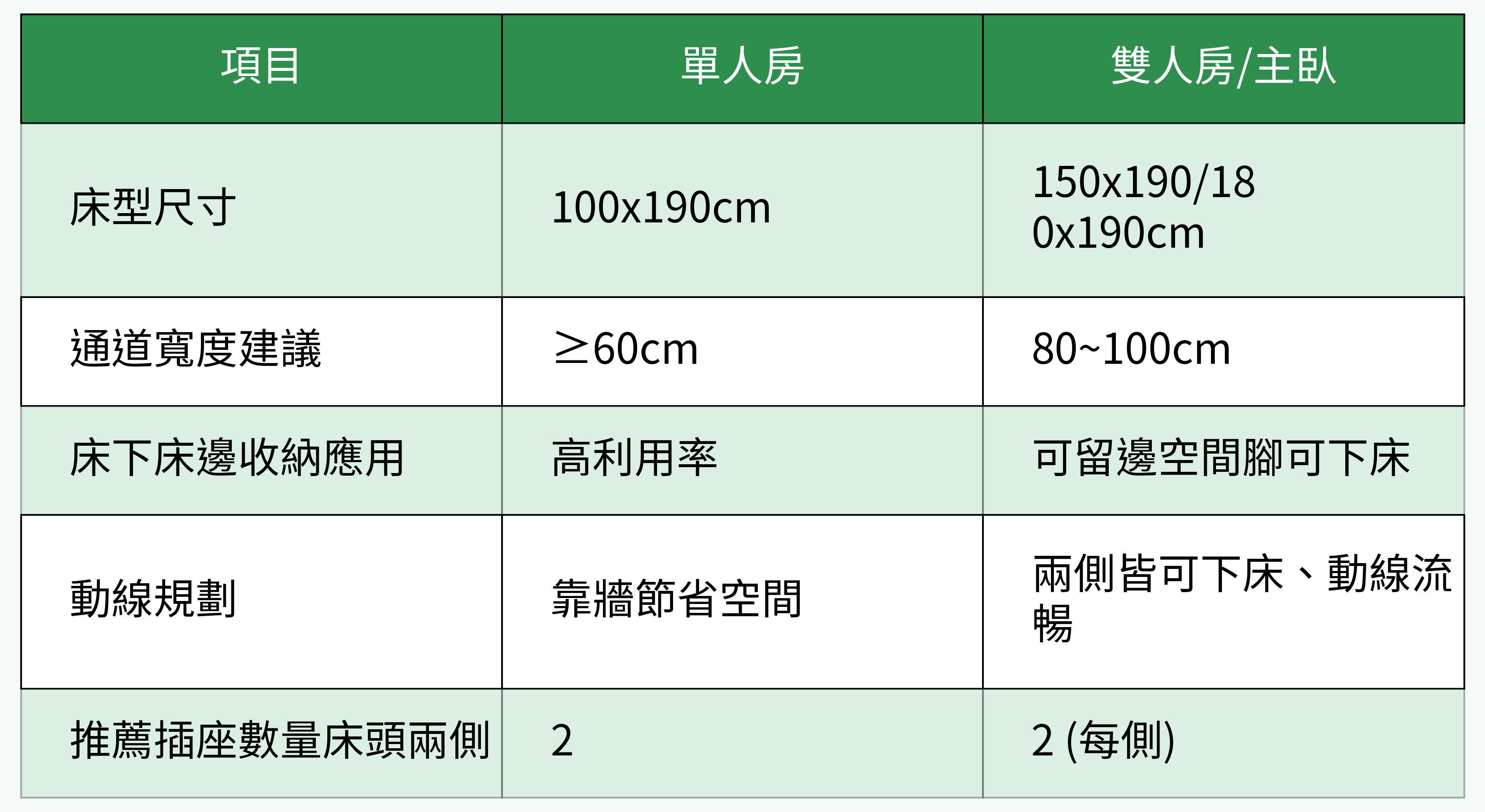 單人/雙人房空間對比表