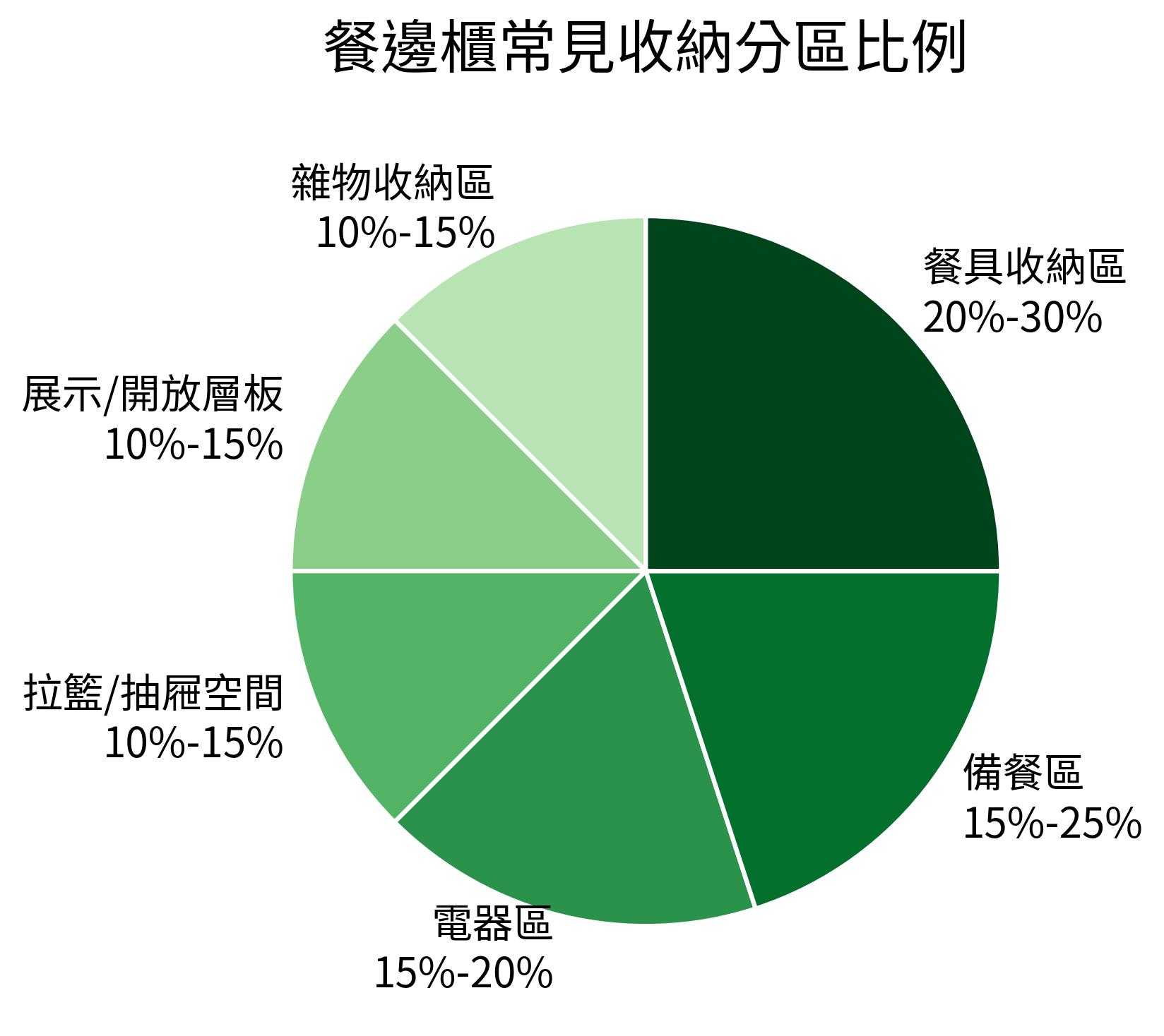 餐邊櫃常見收納分區比例
