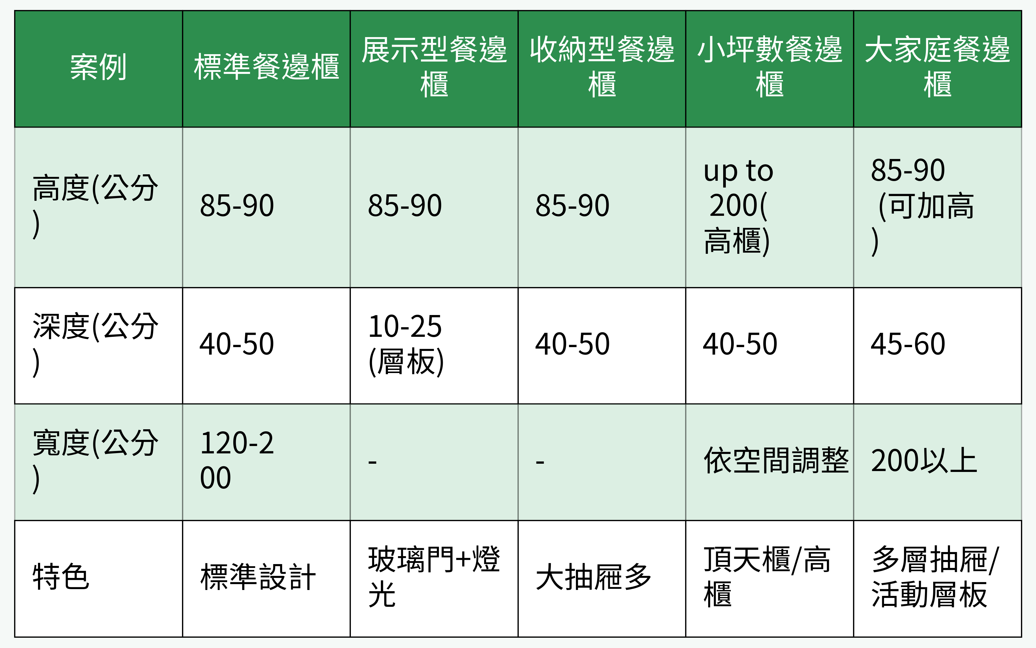 餐邊櫃類型尺寸比較表