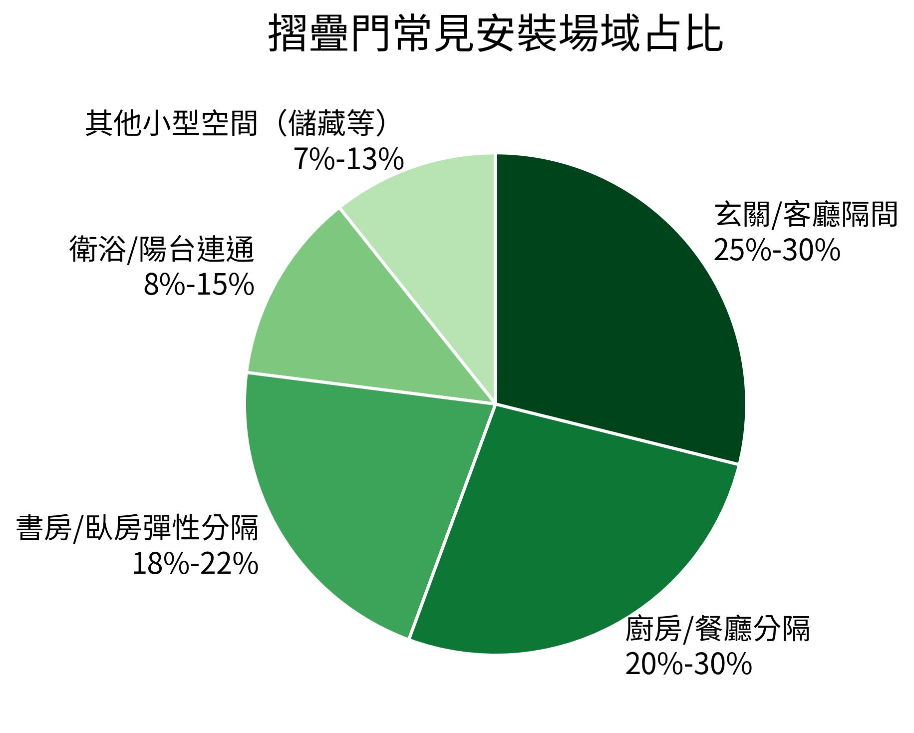 摺疊門常見安裝場域占比