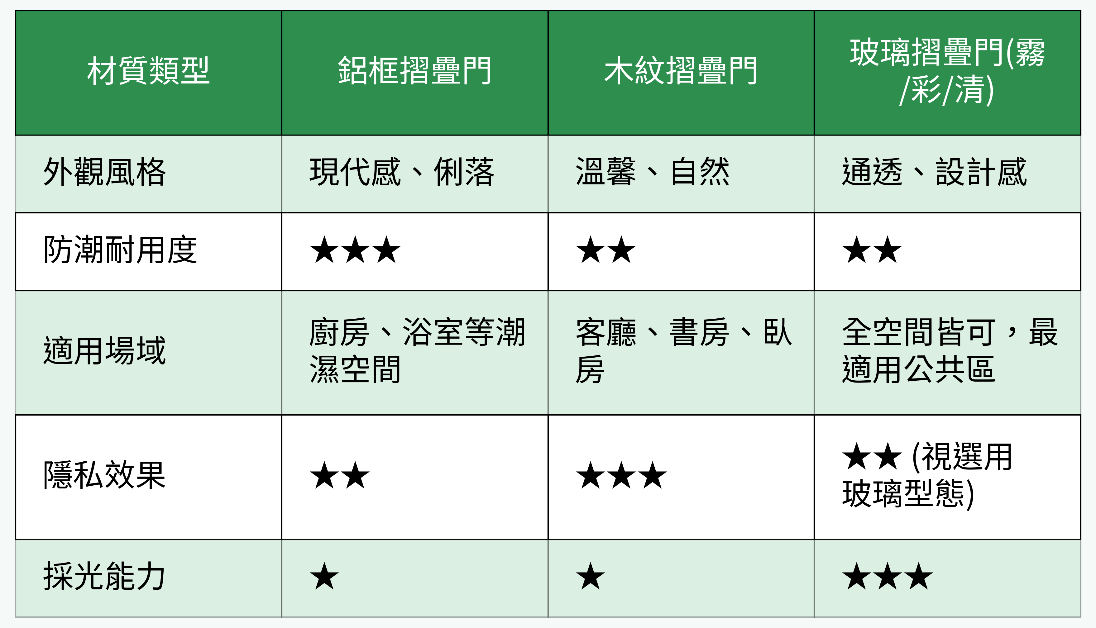 摺疊門材質對比表