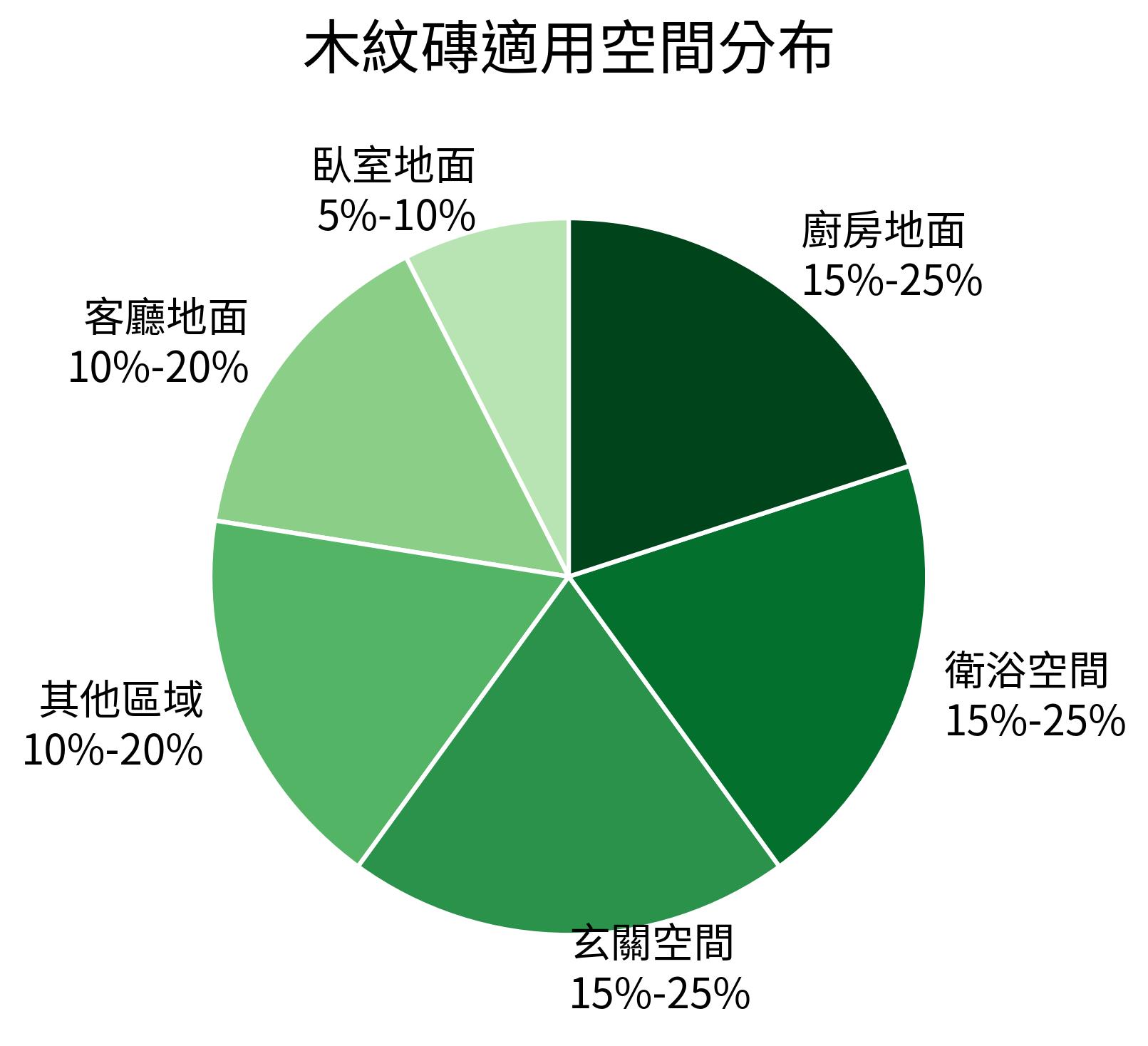 木紋磚適用空間分布