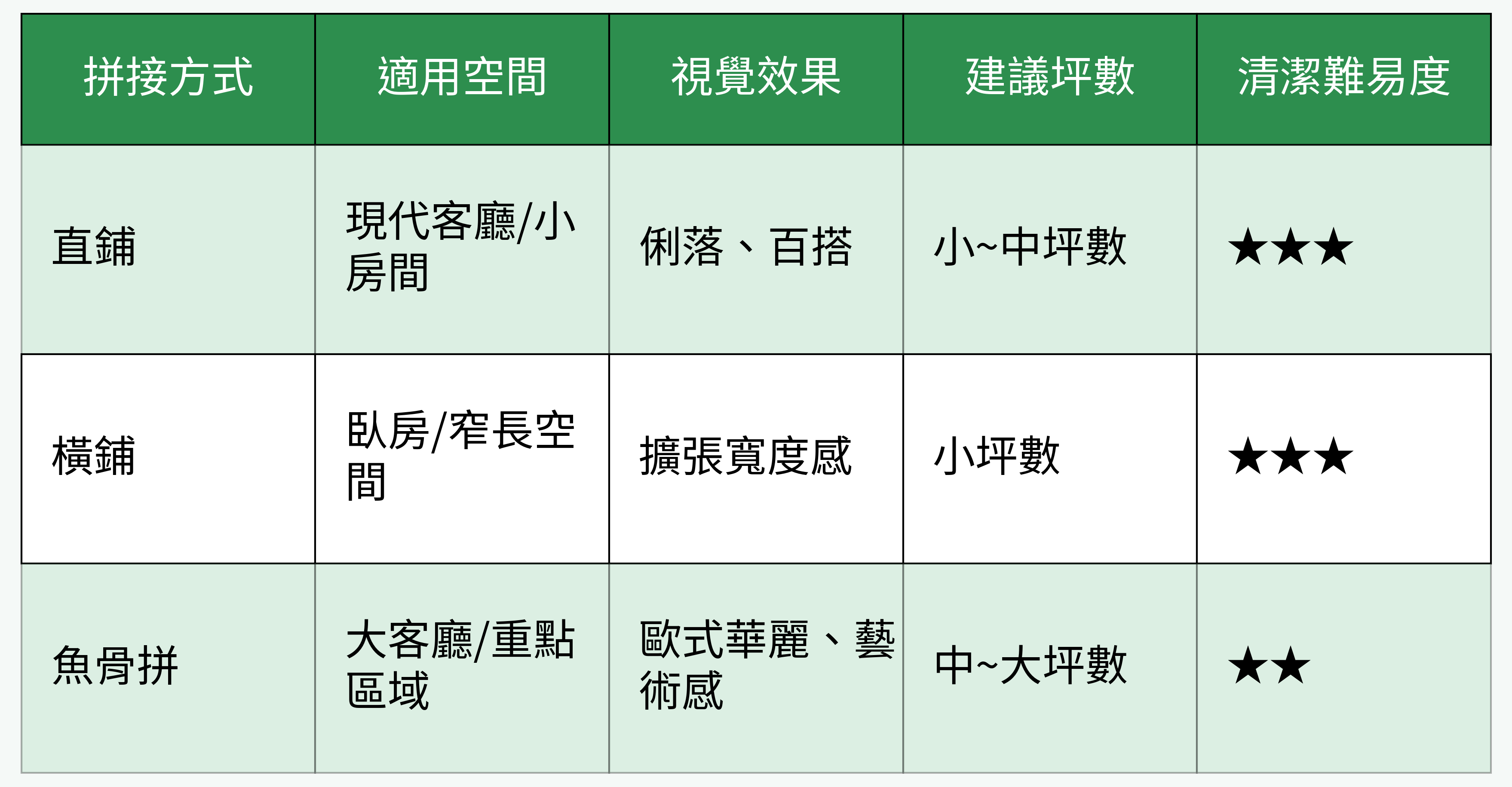 木紋磚拼接方式比較表