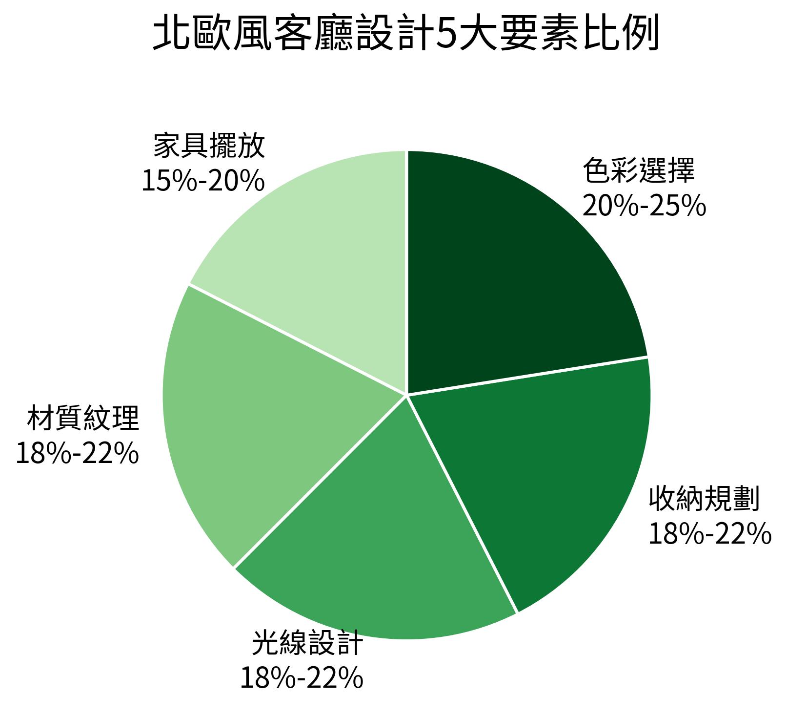 北歐風客廳設計5大要素比例