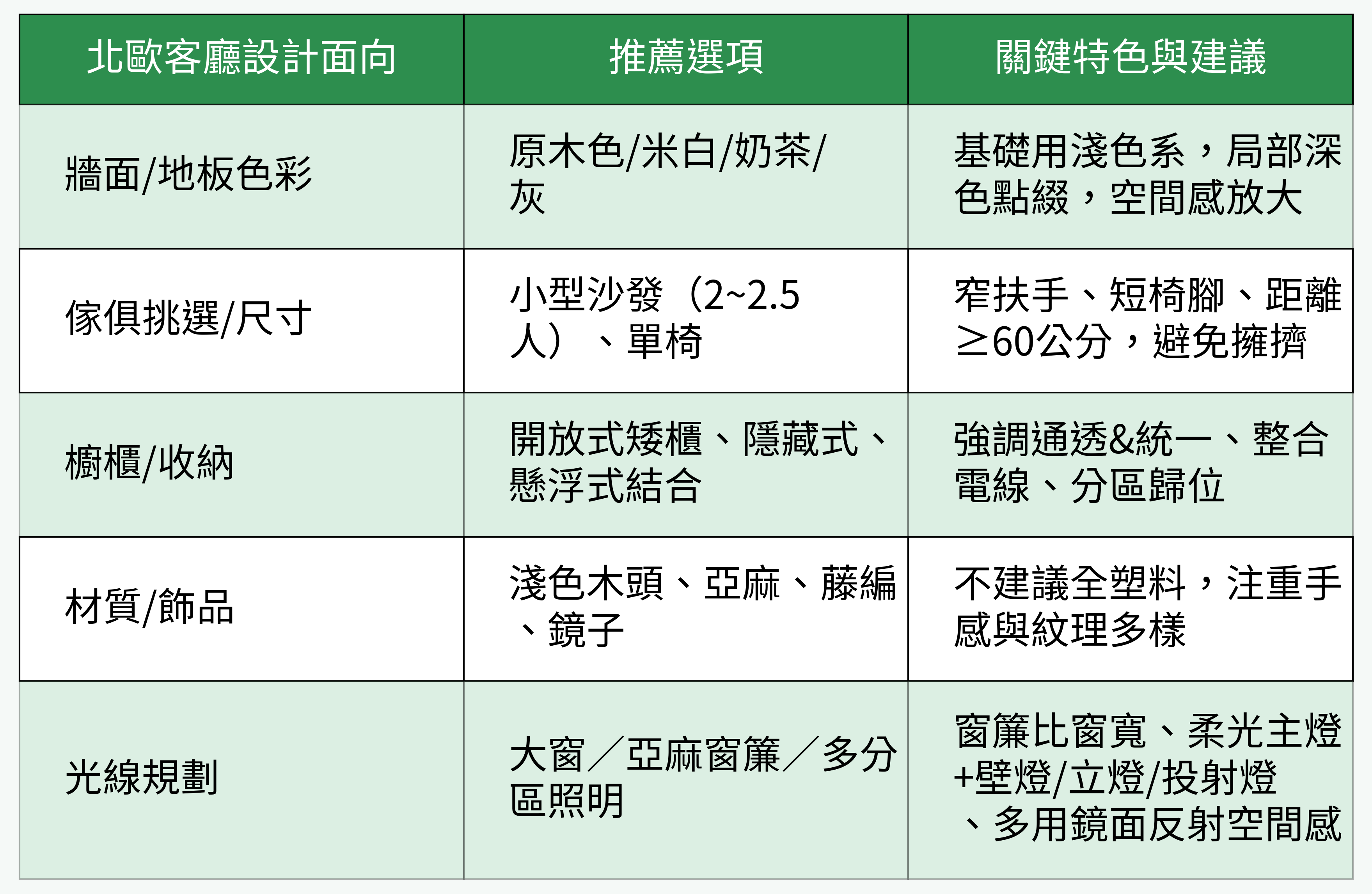 北歐感客廳設計五大重點對比表格