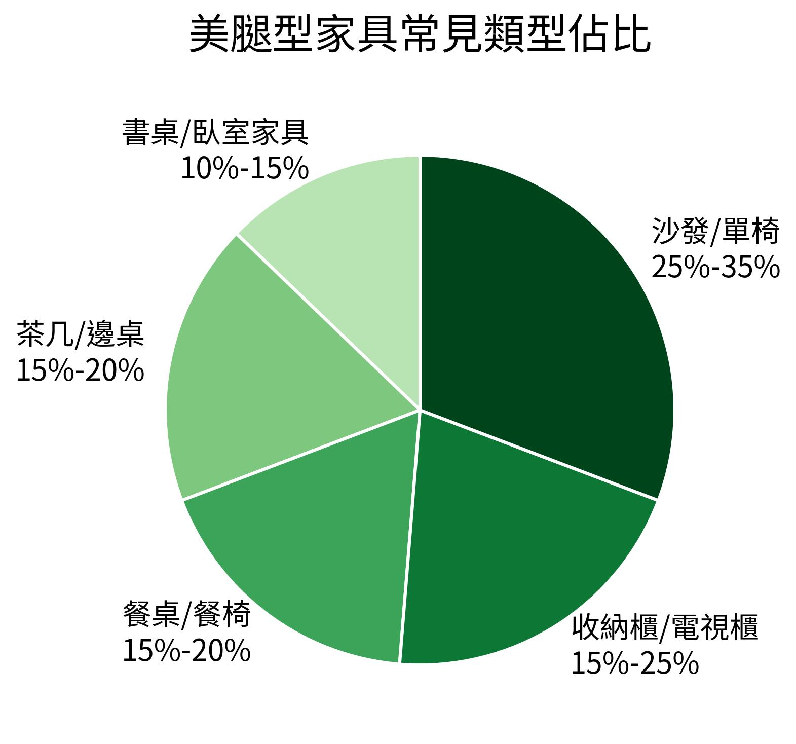 美腿型家具常見類型佔比