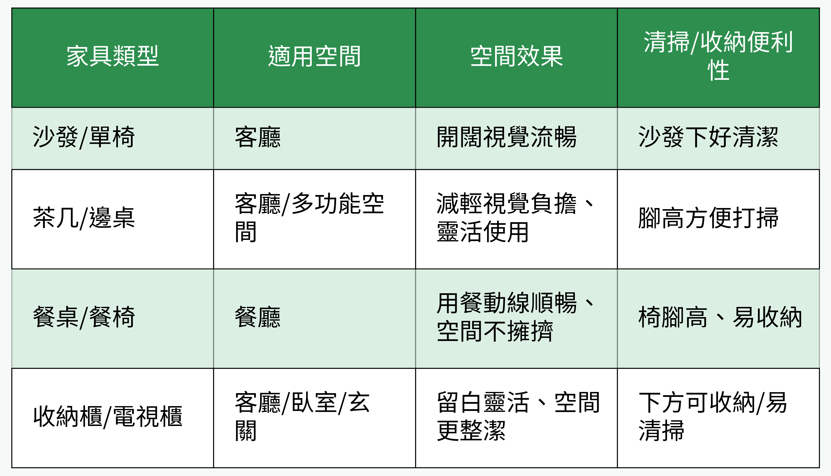 家具類型對比表