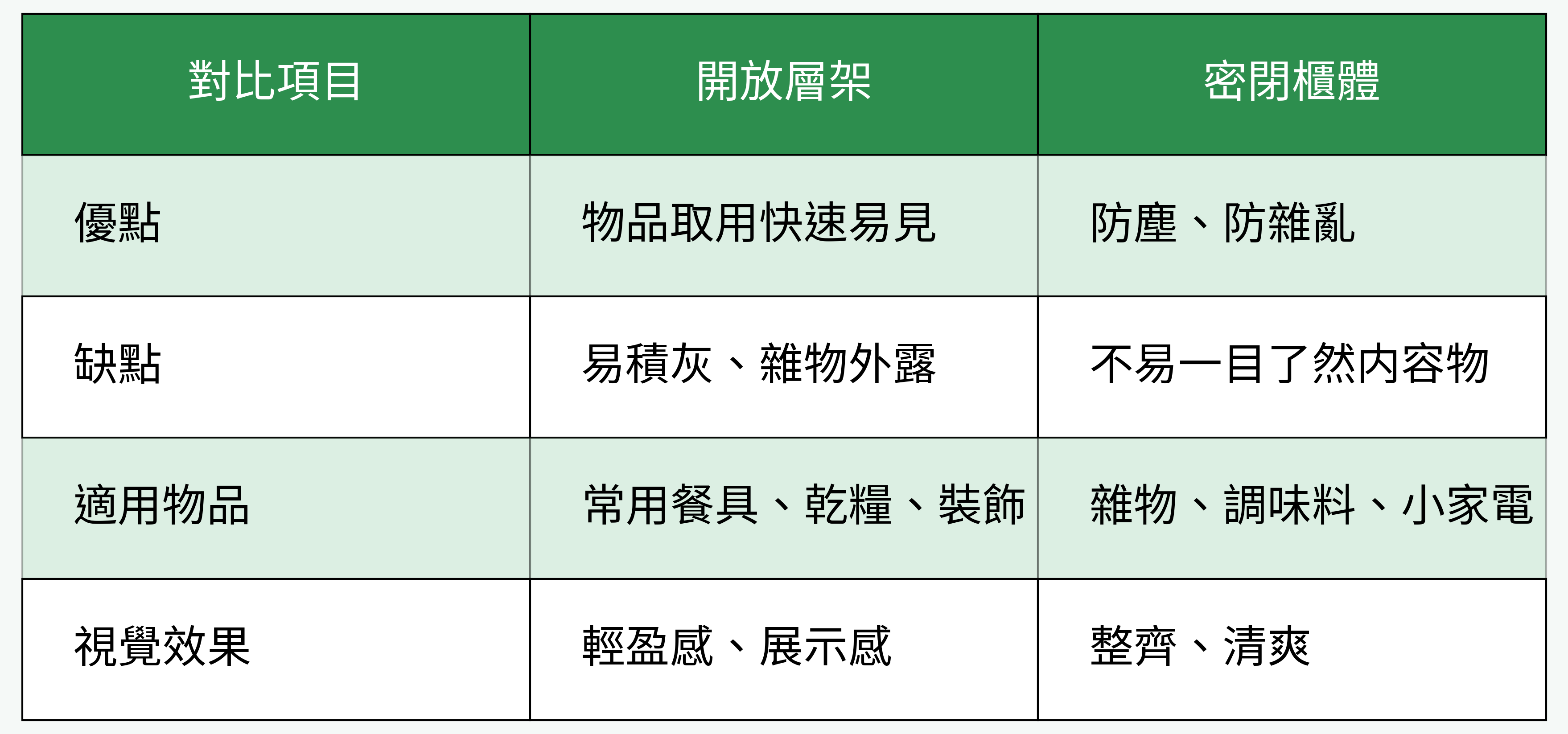 開放層架 VS 密閉櫃體