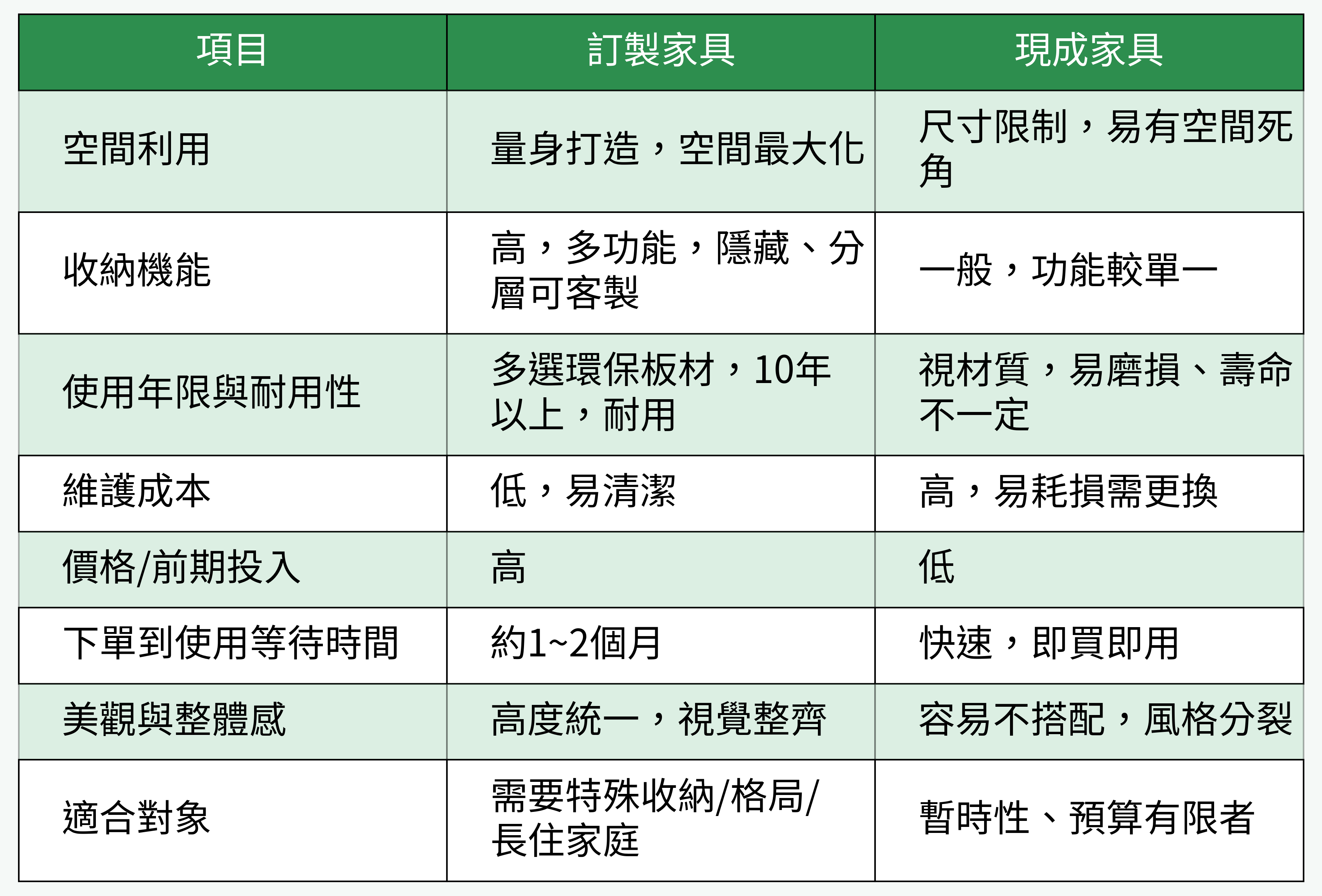 訂製家具與現成家具比較表