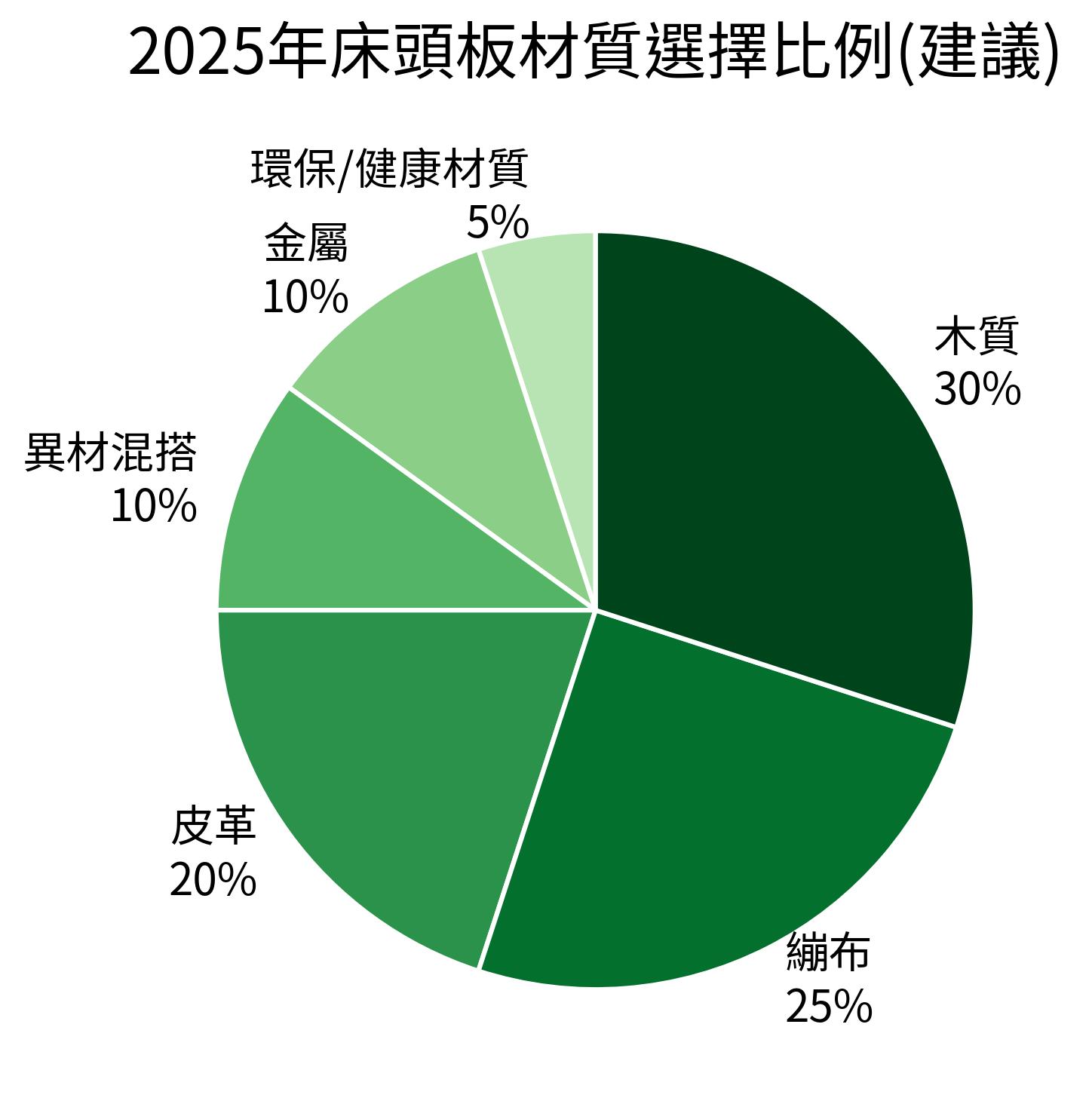 2025年床頭板材質選擇比例(建議)