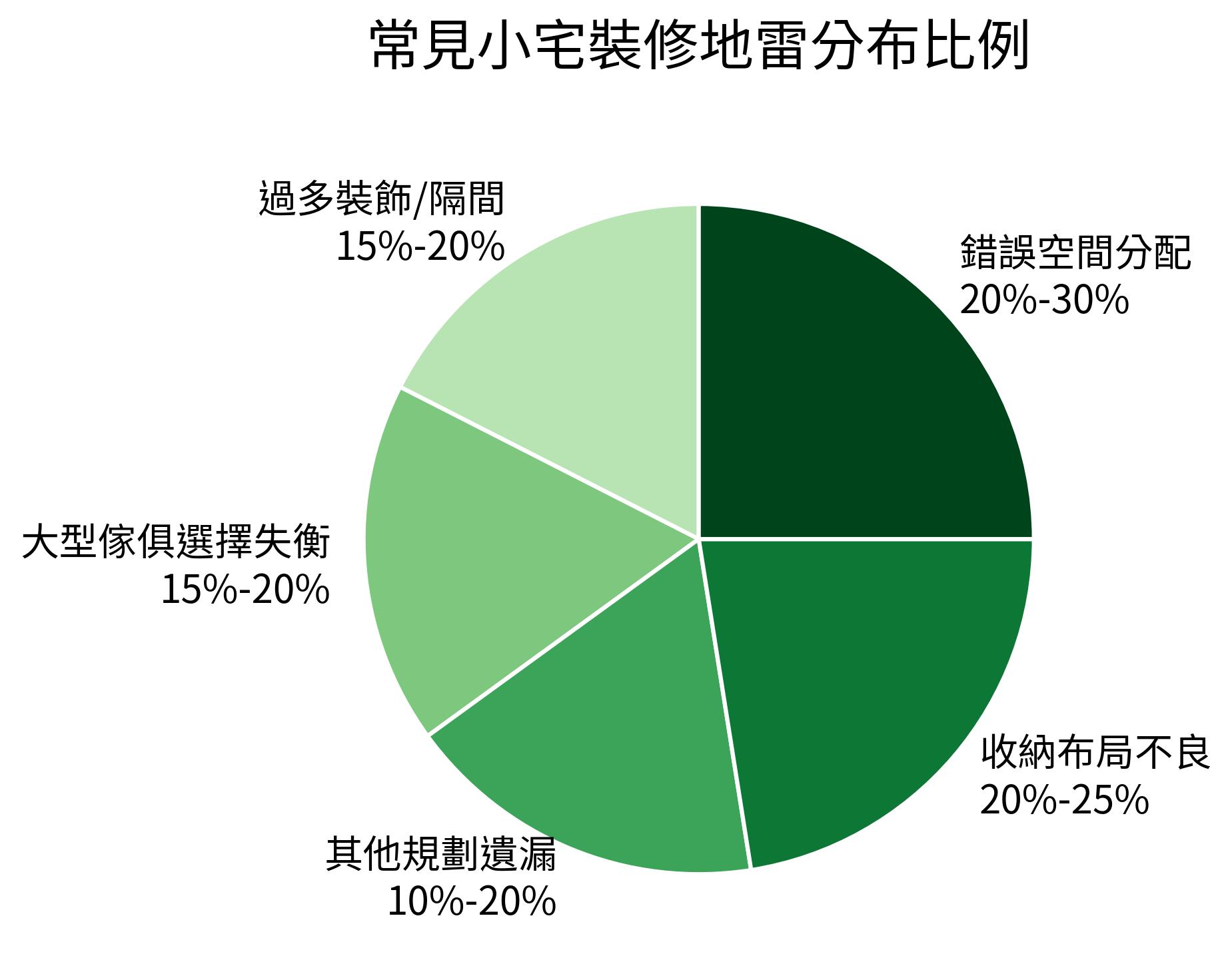 常見小宅裝修地雷分布比例