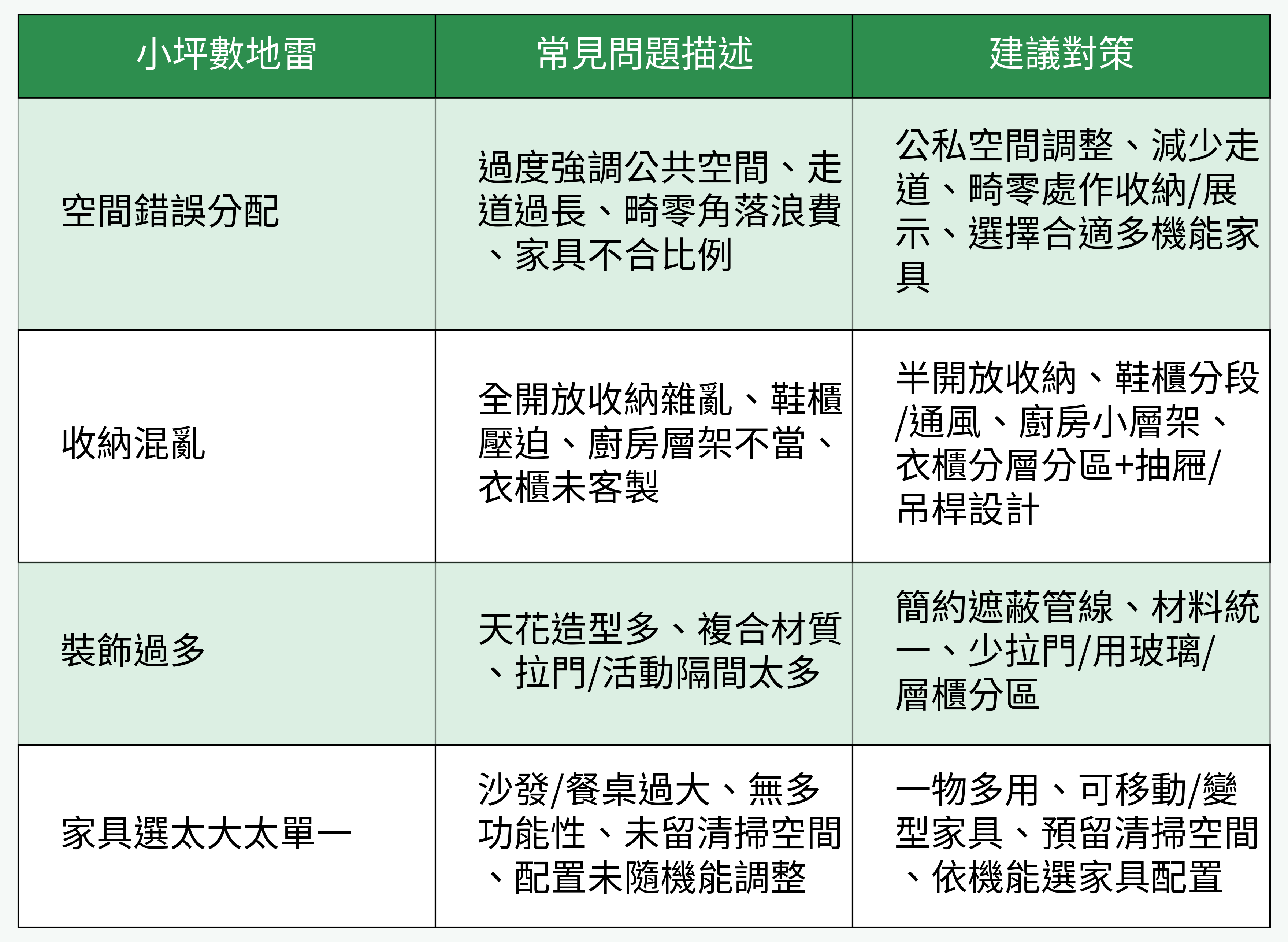 小坪數常見地雷問題對策總覽表