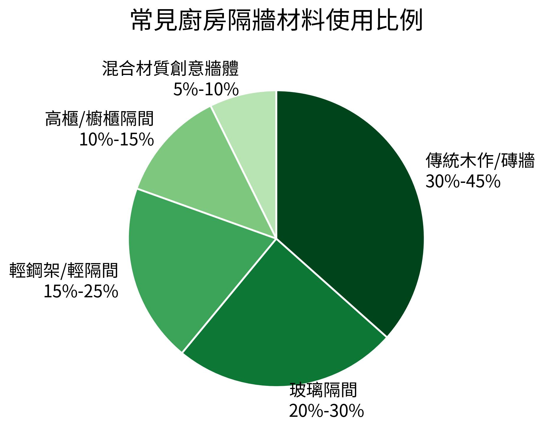 常見廚房隔牆材料使用比例