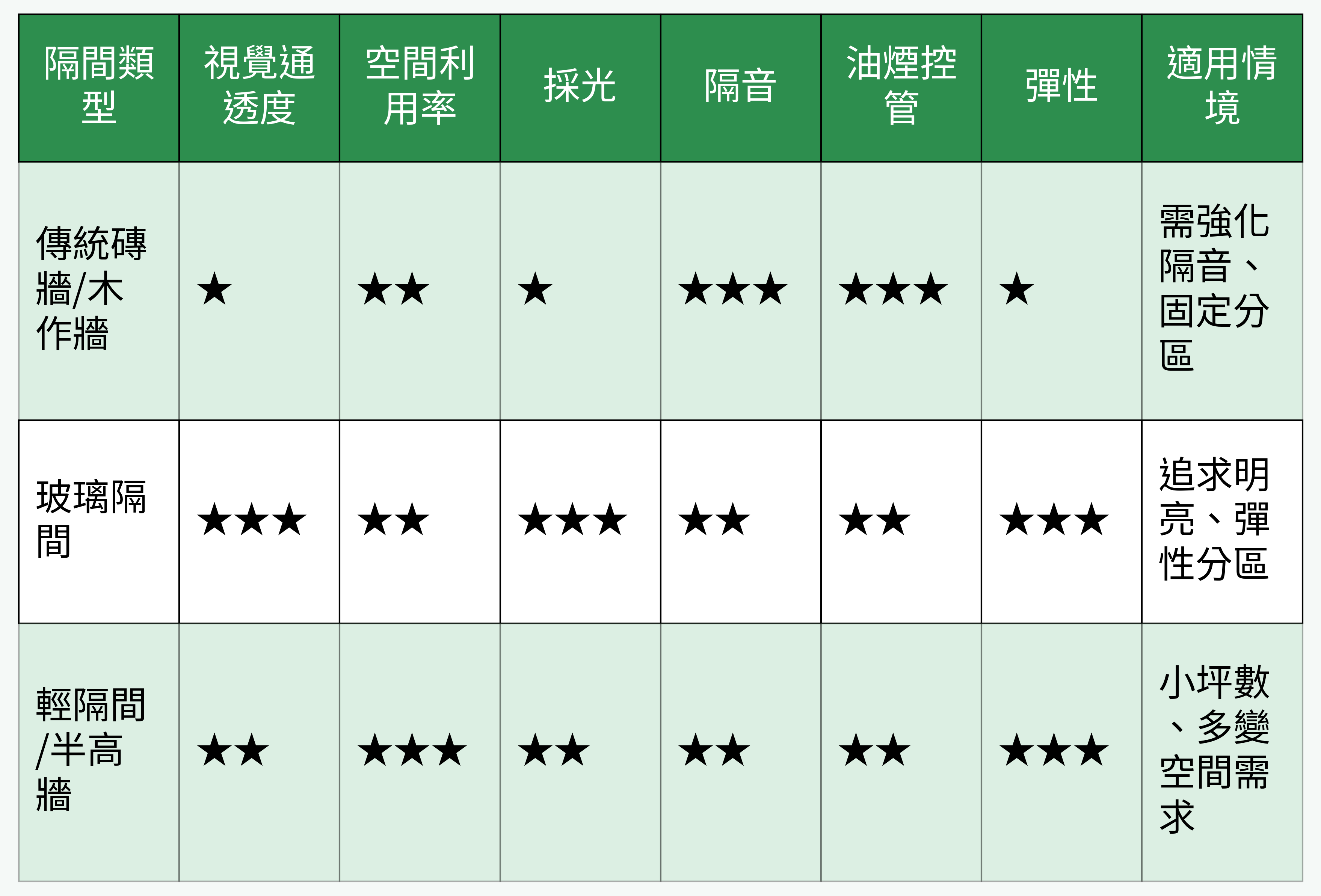 空間隔間類型比較圖