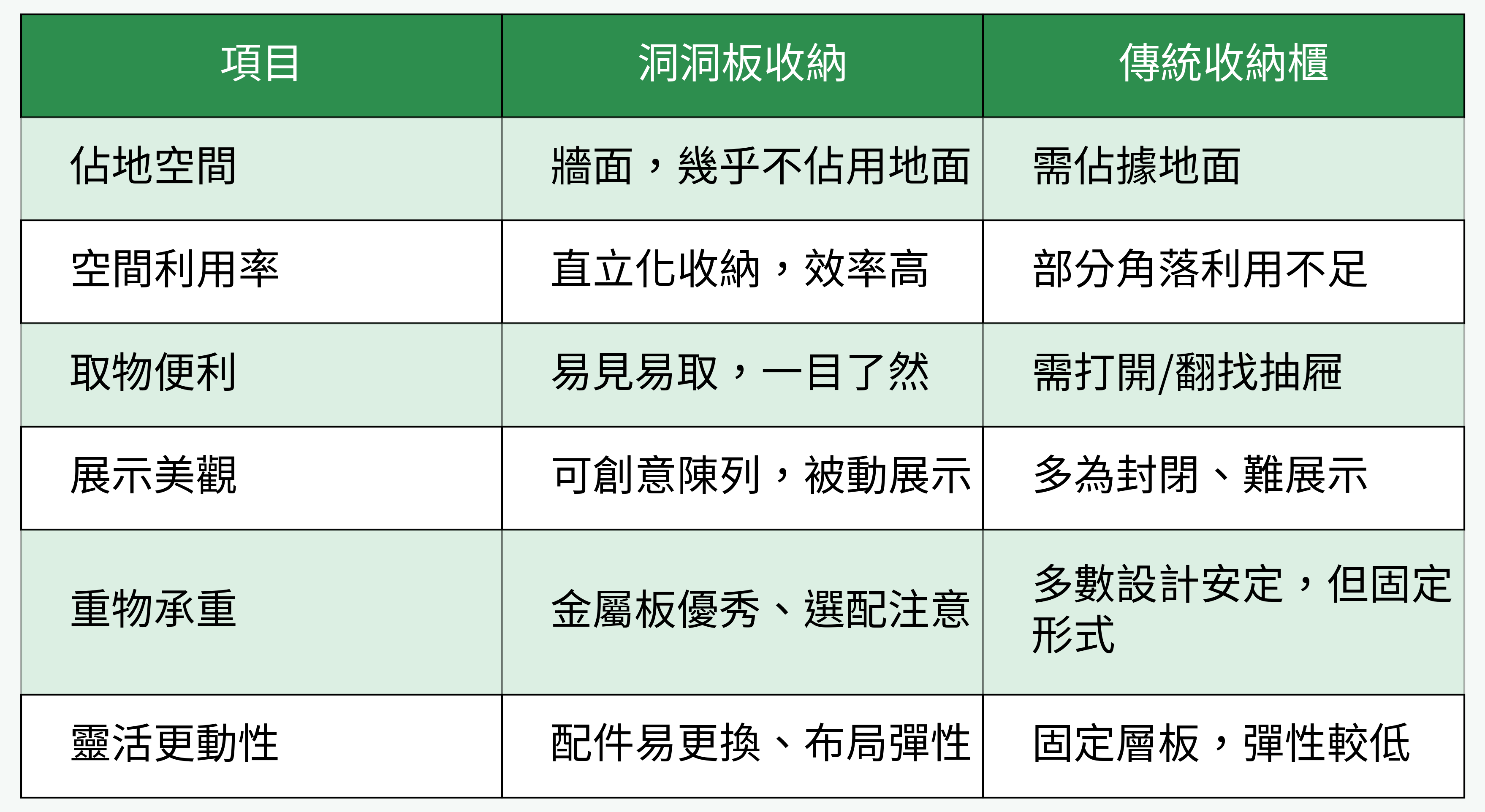 洞洞板收納 vs 傳統收納櫃 對比圖