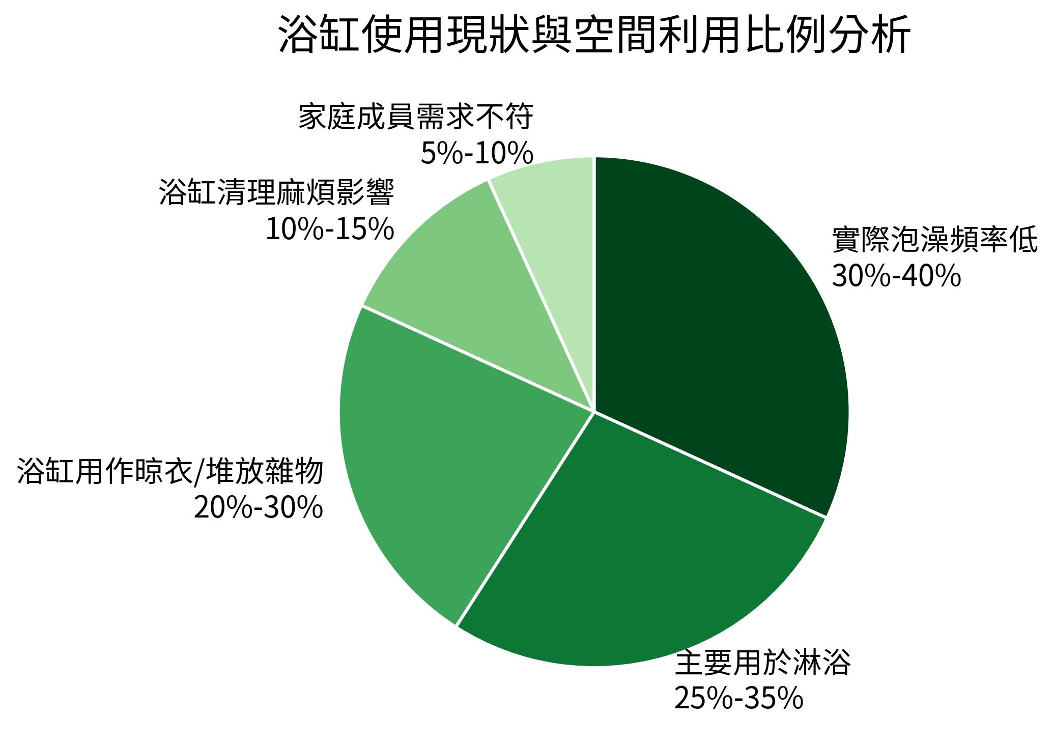 浴缸使用現狀與空間利用比例分析