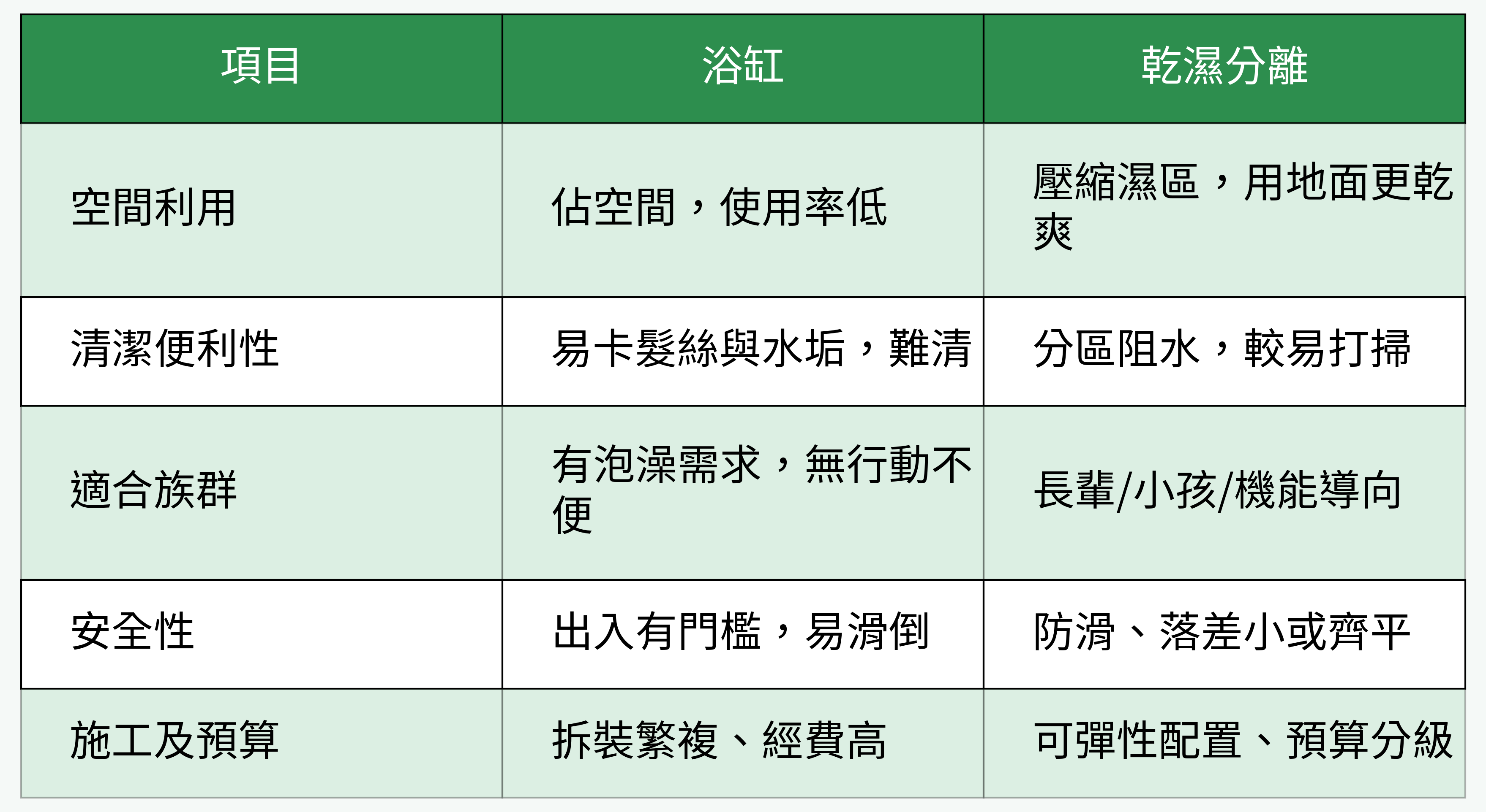 浴缸與乾濕分離空間利用/安全/適用對比