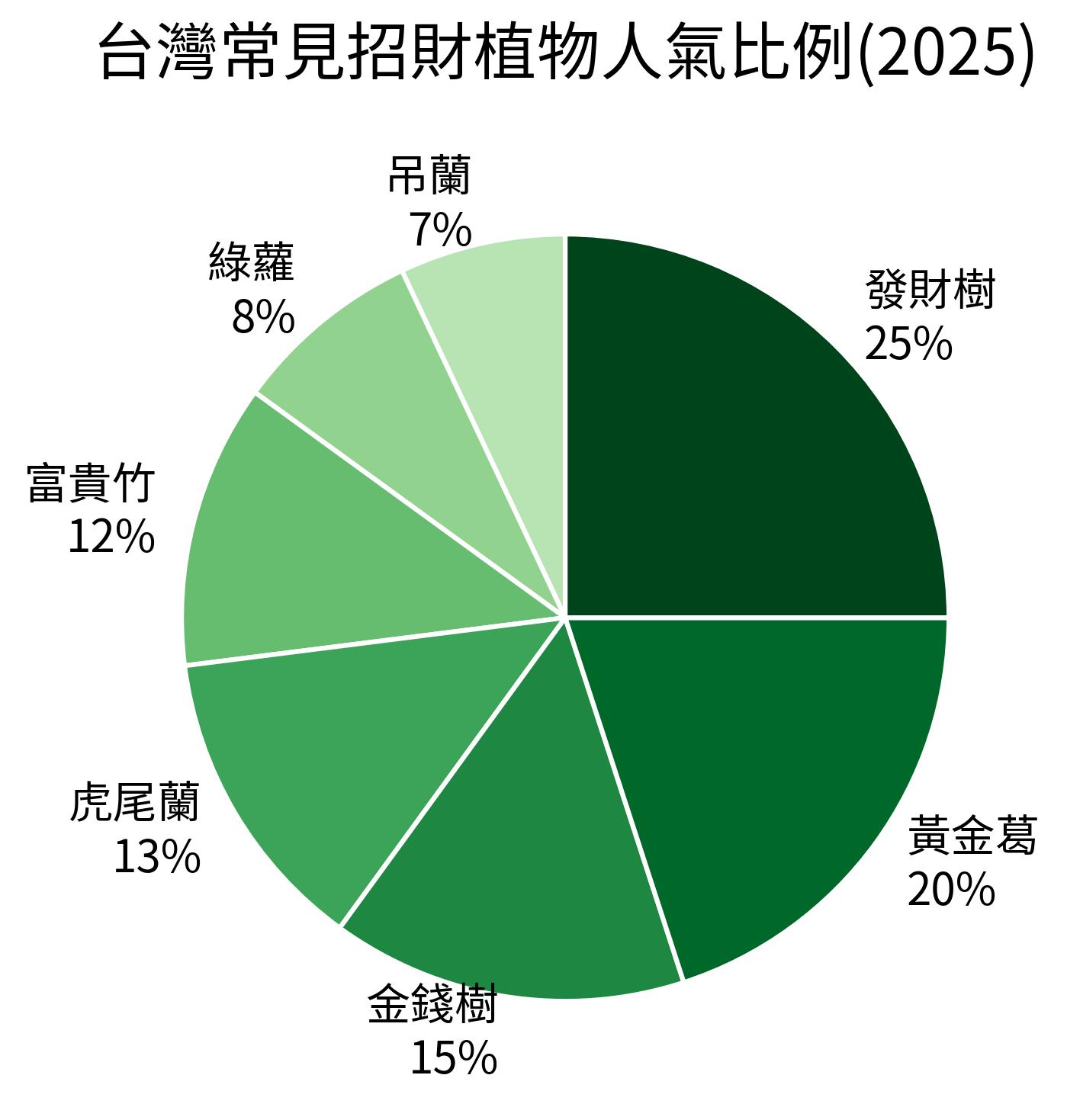 台灣常見招財植物人氣比例(2025)