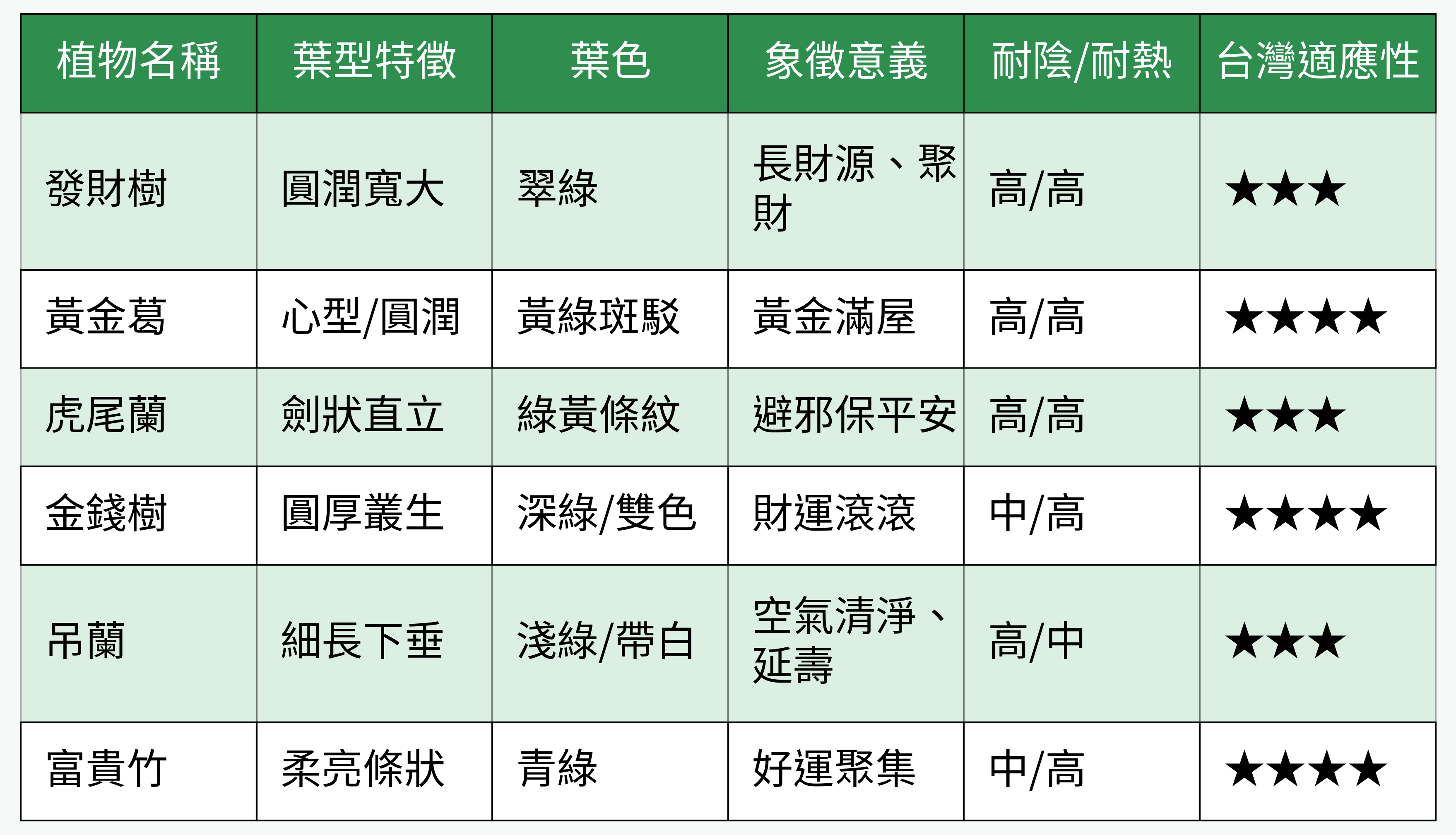 招財植物各項特性比較