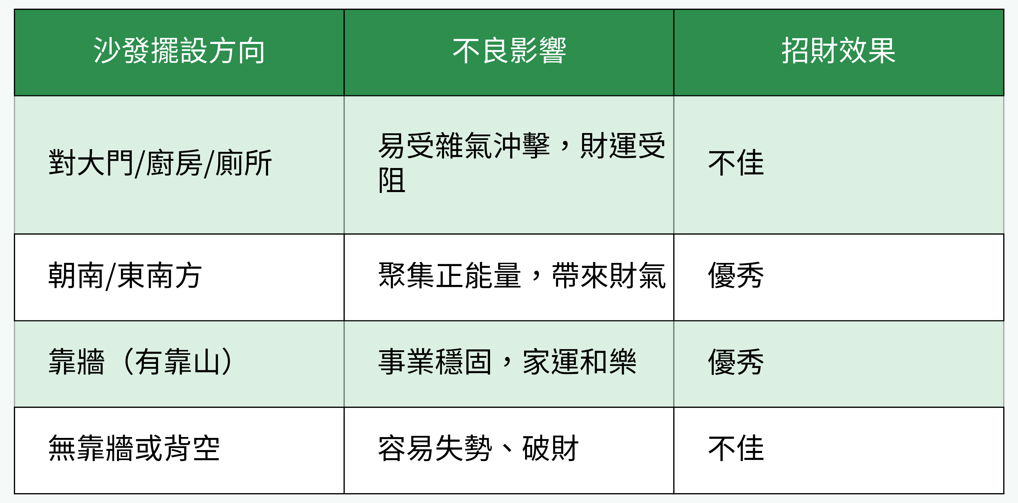 沙發擺設方向與財運效果對比