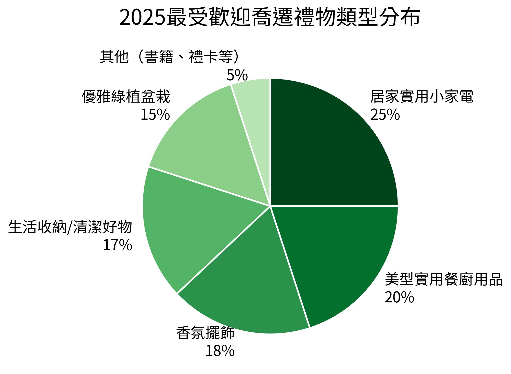 2025最受歡迎喬遷禮物類型分布