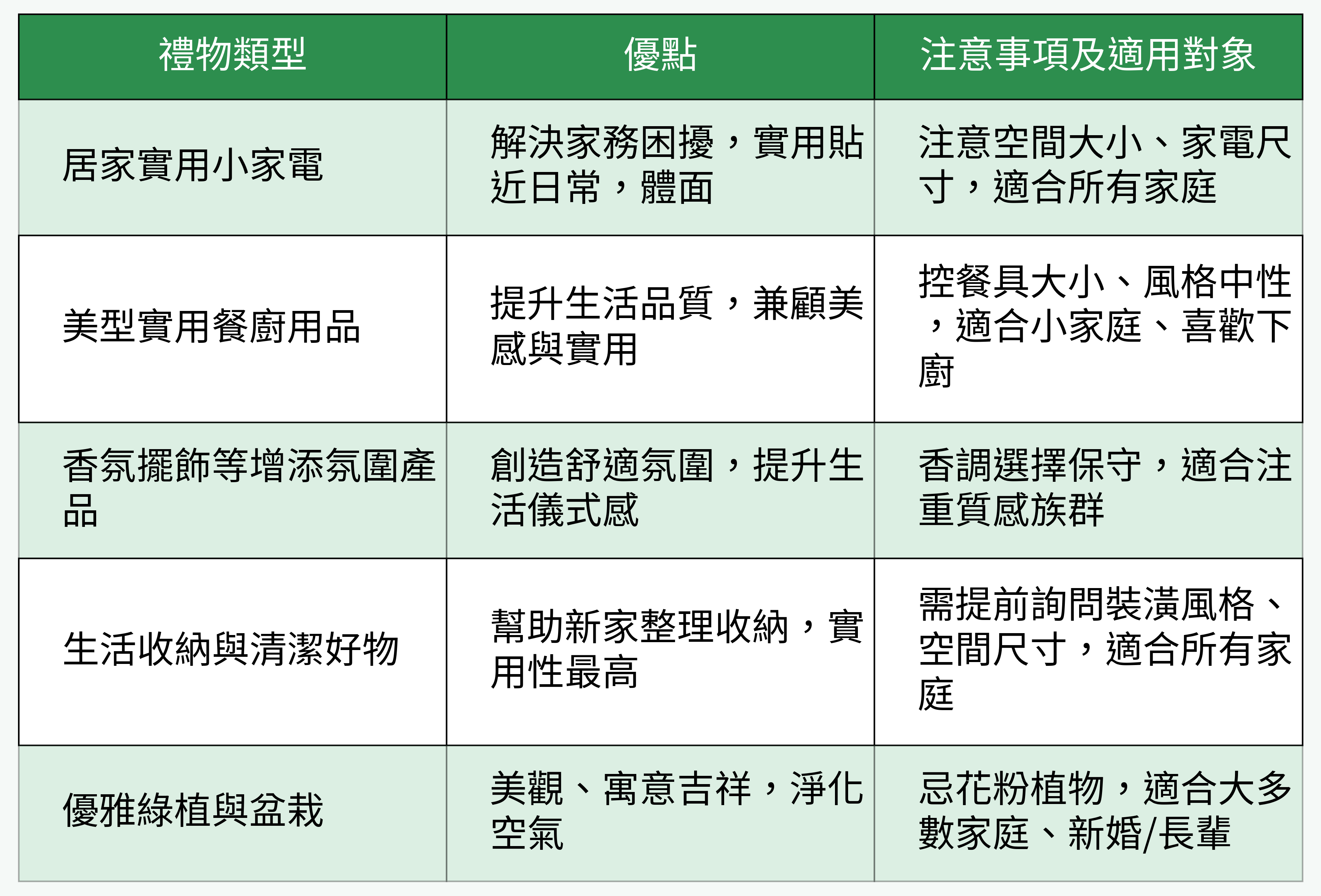 各類型喬遷禮物優缺點對比
