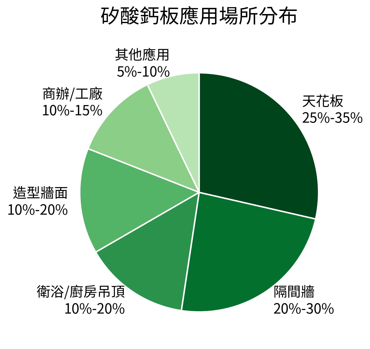 矽酸鈣板應用場所分布