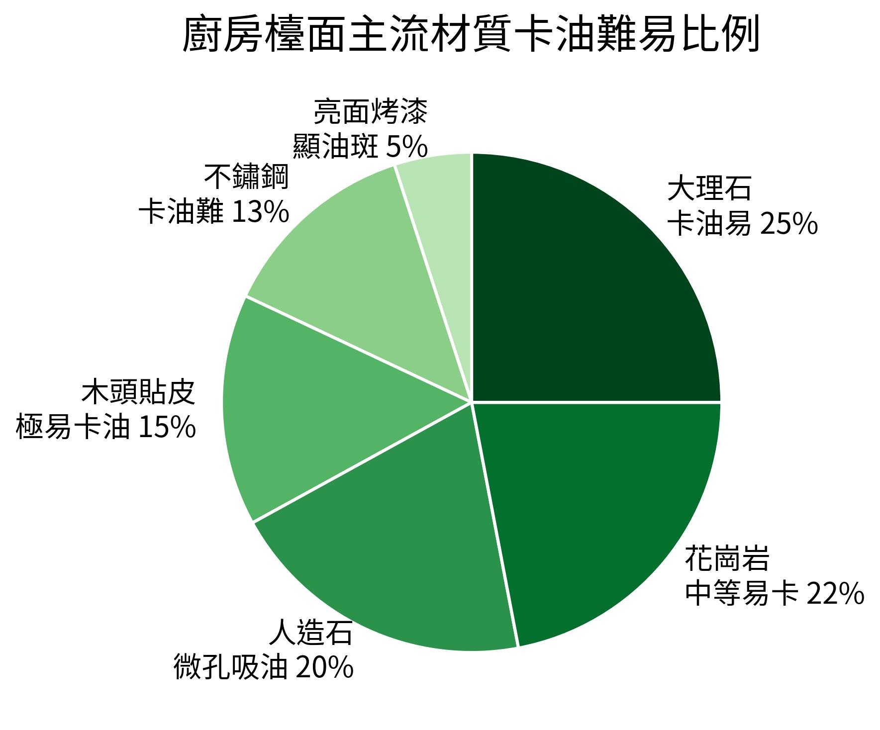廚房檯面主流材質卡油難易比例