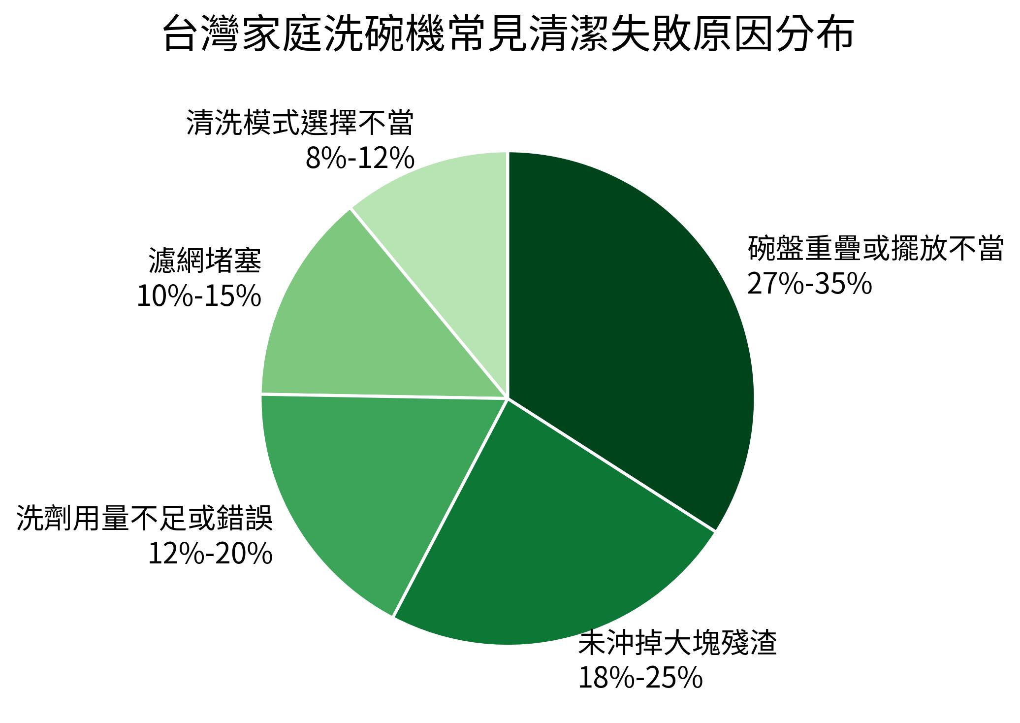 台灣家庭洗碗機常見清潔失敗原因分布