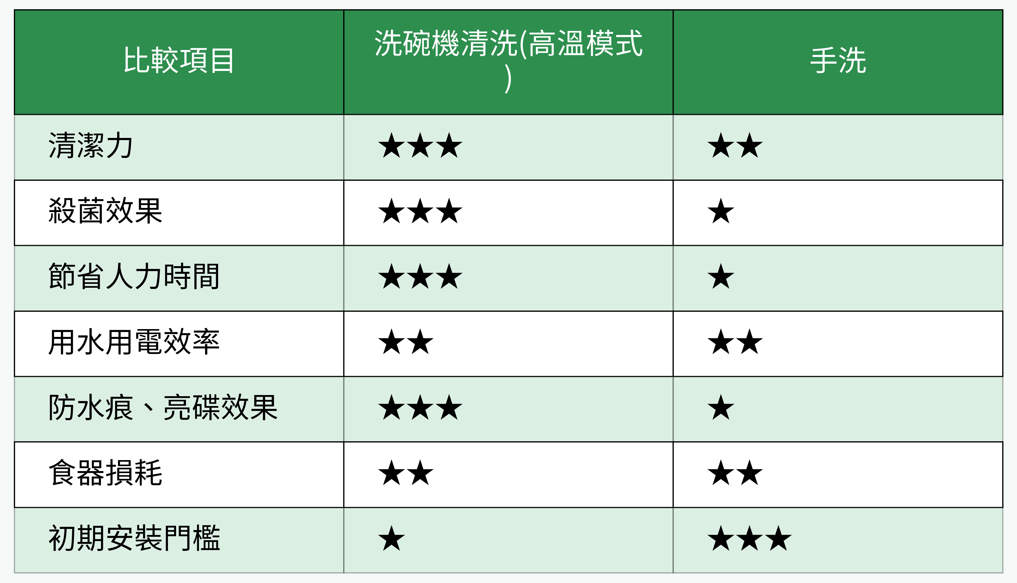 洗碗機 v.s 手洗 比較表