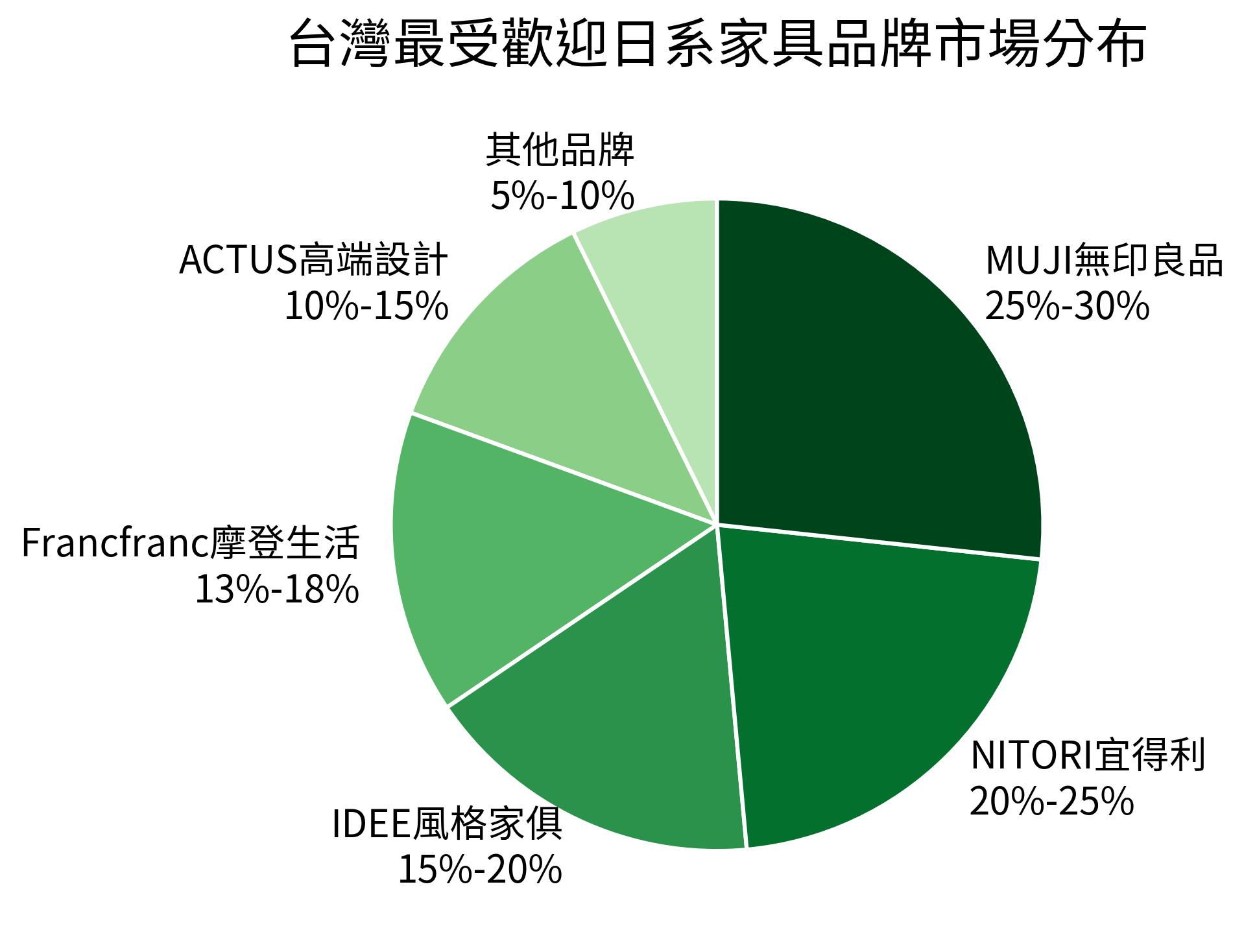 台灣最受歡迎日系家具品牌市場分布