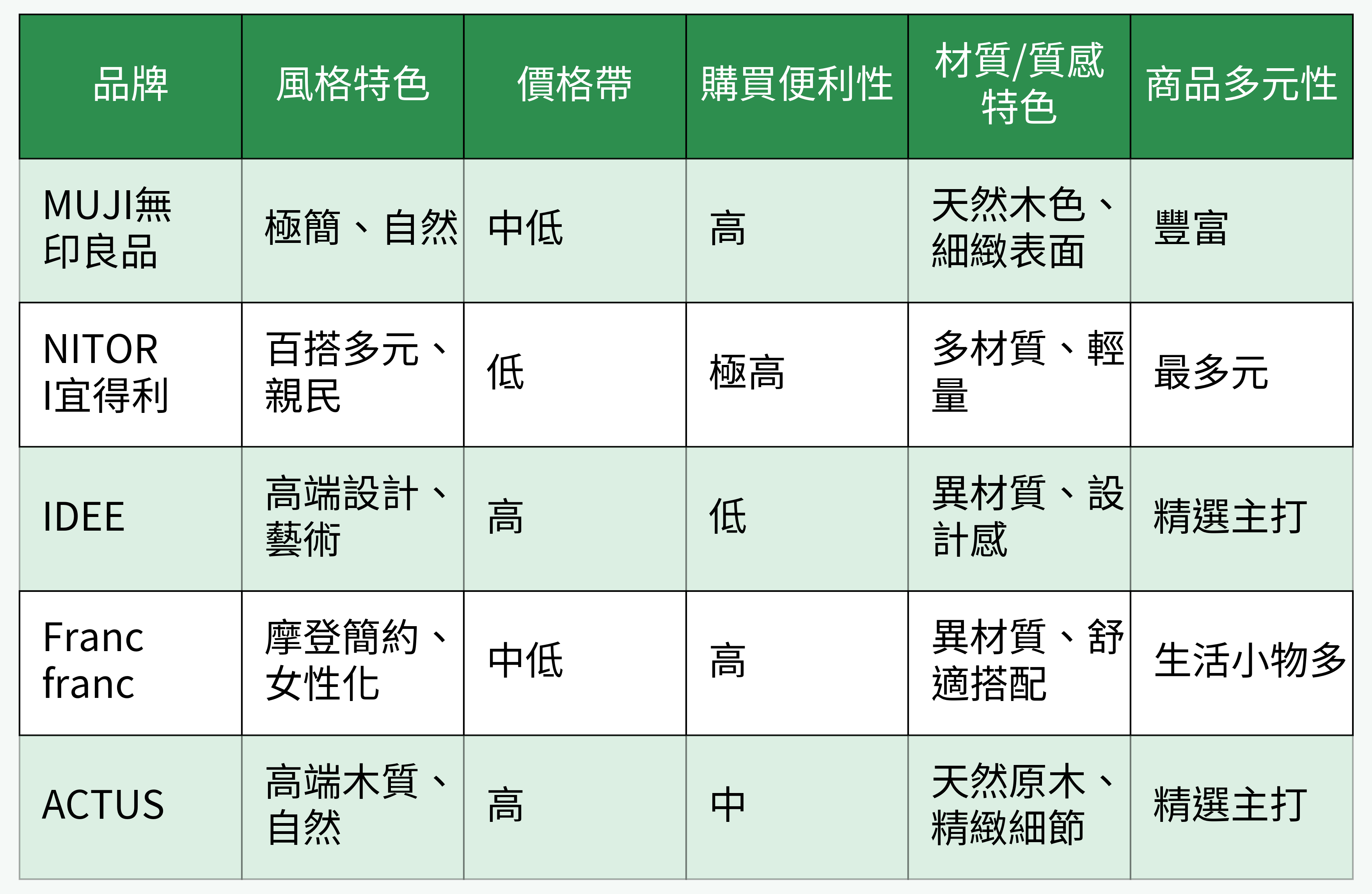 品牌風格、價格、材質、商品多元性對比表