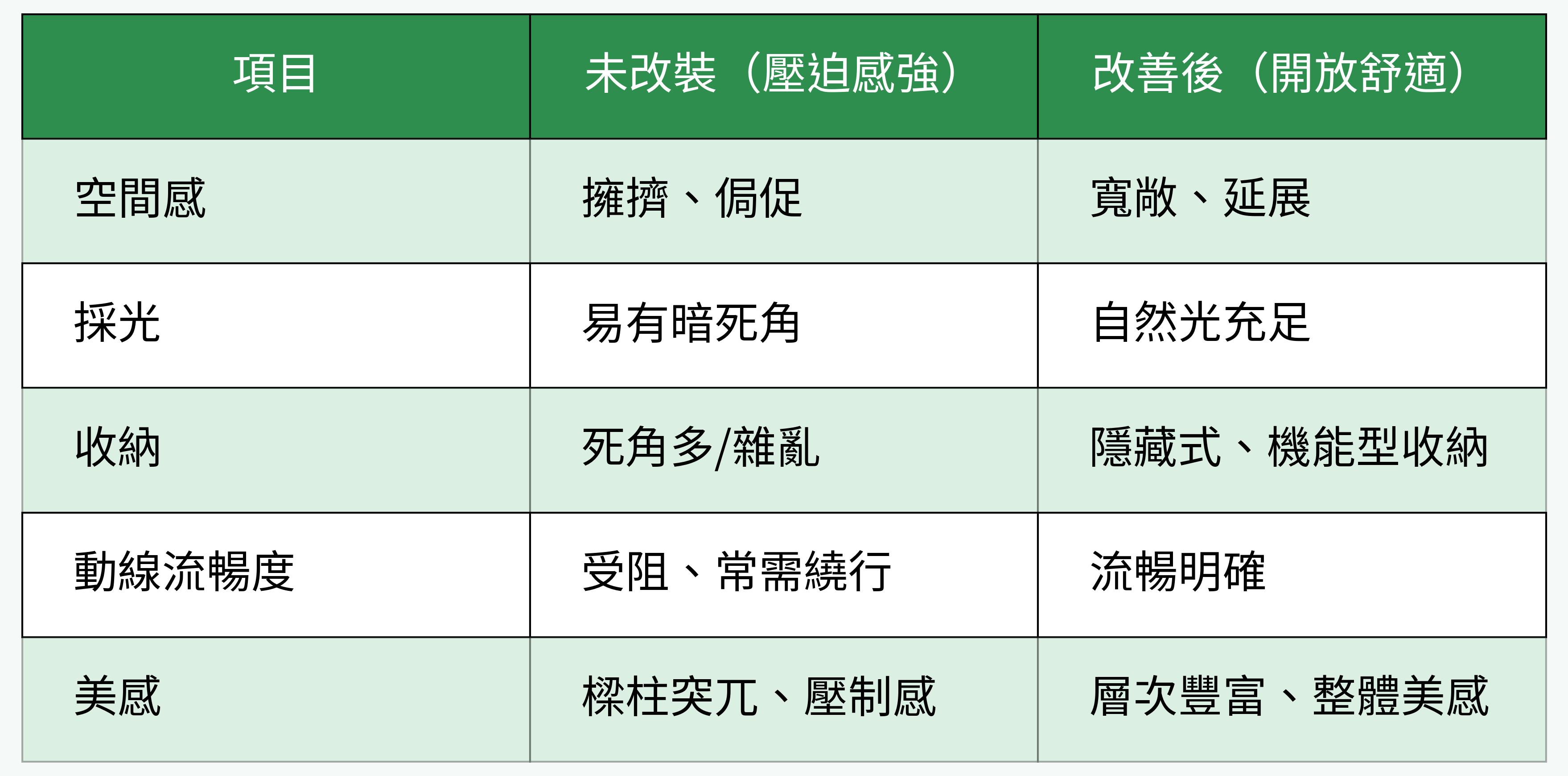 不良樑柱格局對比表格圖