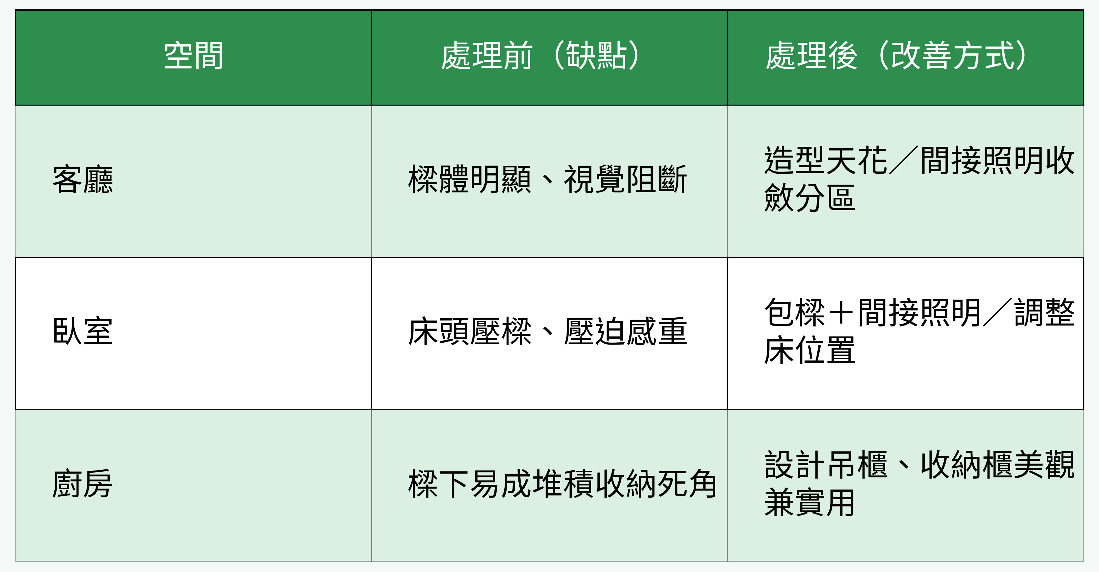 不同空間樑柱處理前後表格圖