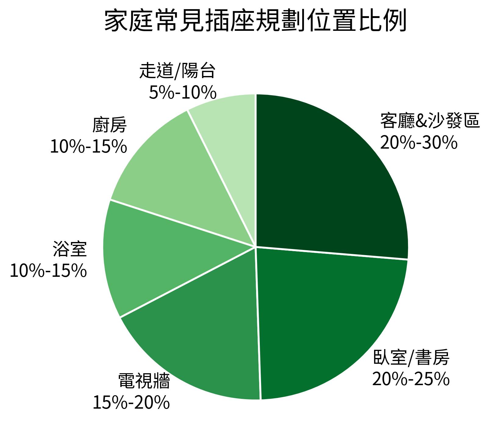 家庭常見插座規劃位置比例