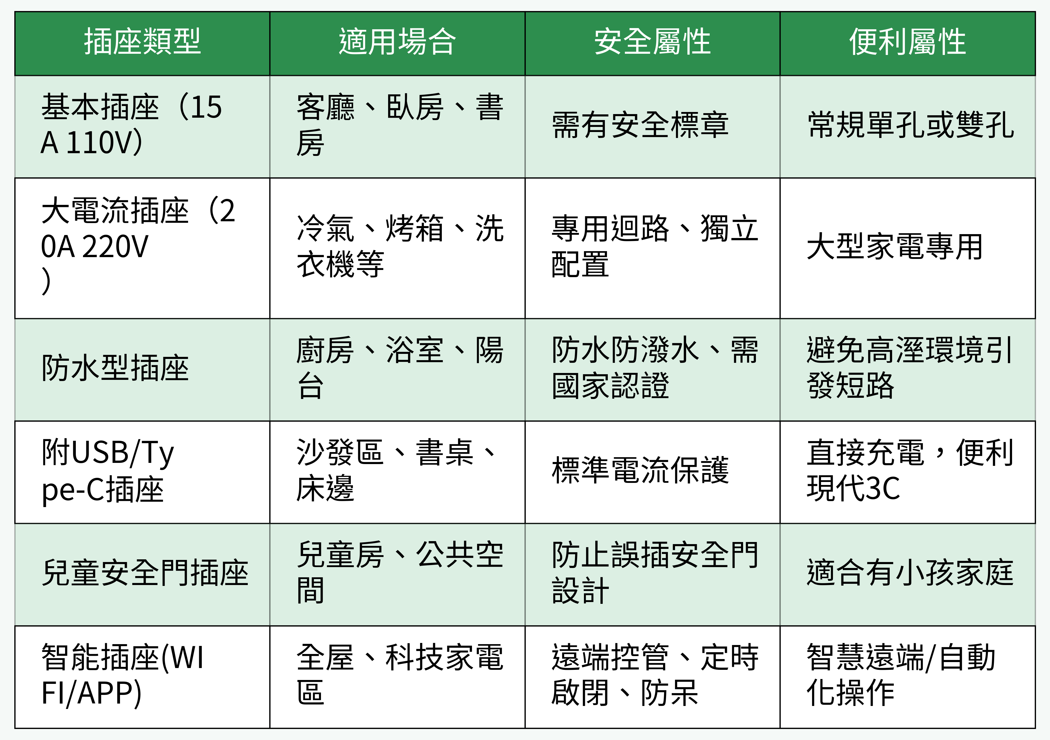 插座類型比較表