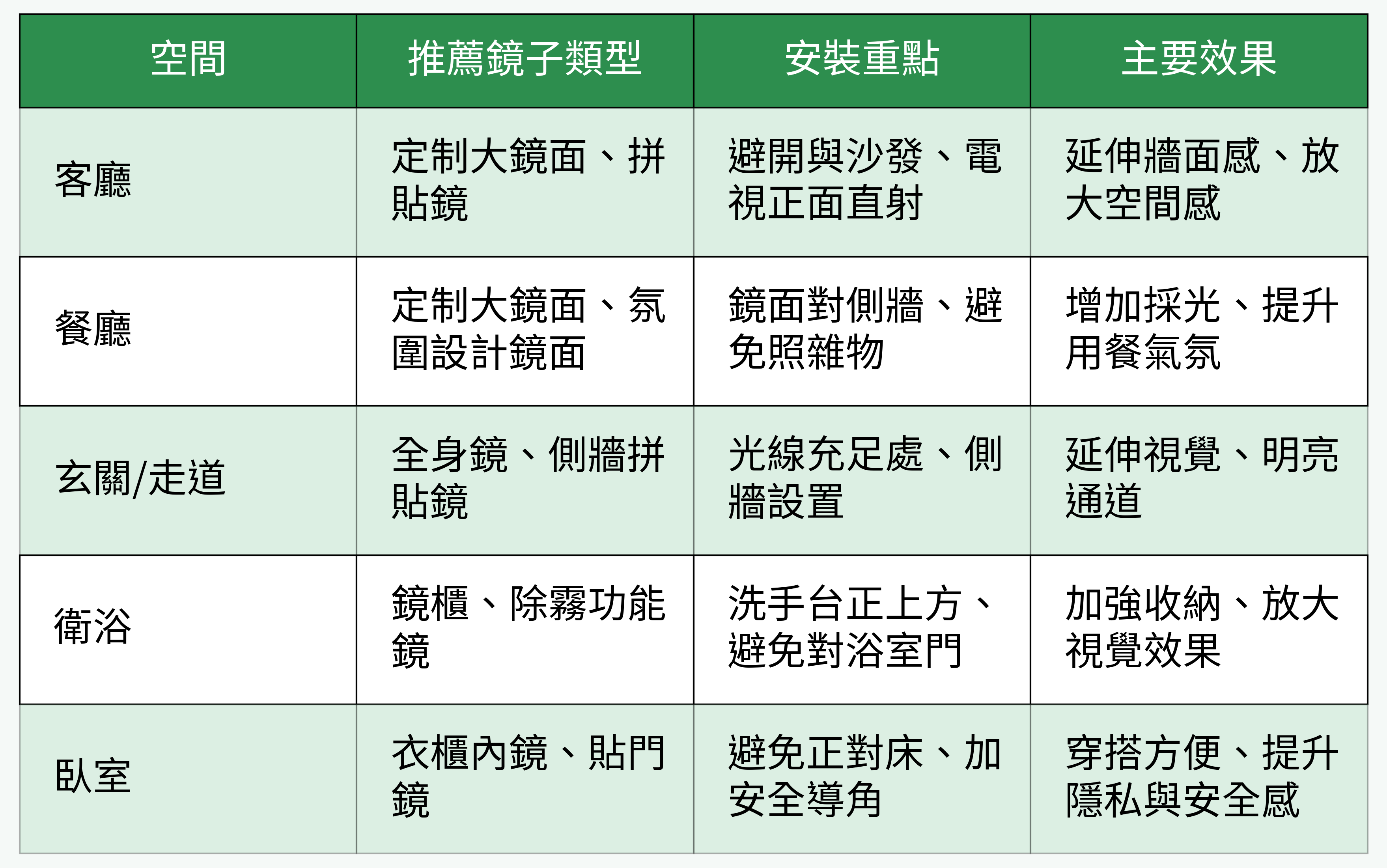 各空間鏡子佈局重點表格