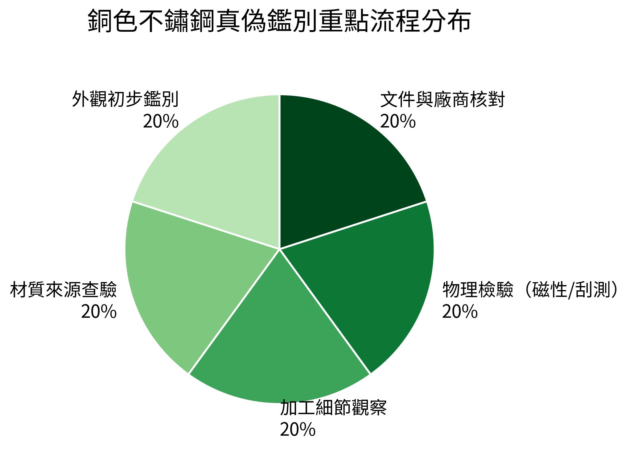 銅色不鏽鋼真偽鑑別重點流程分布
