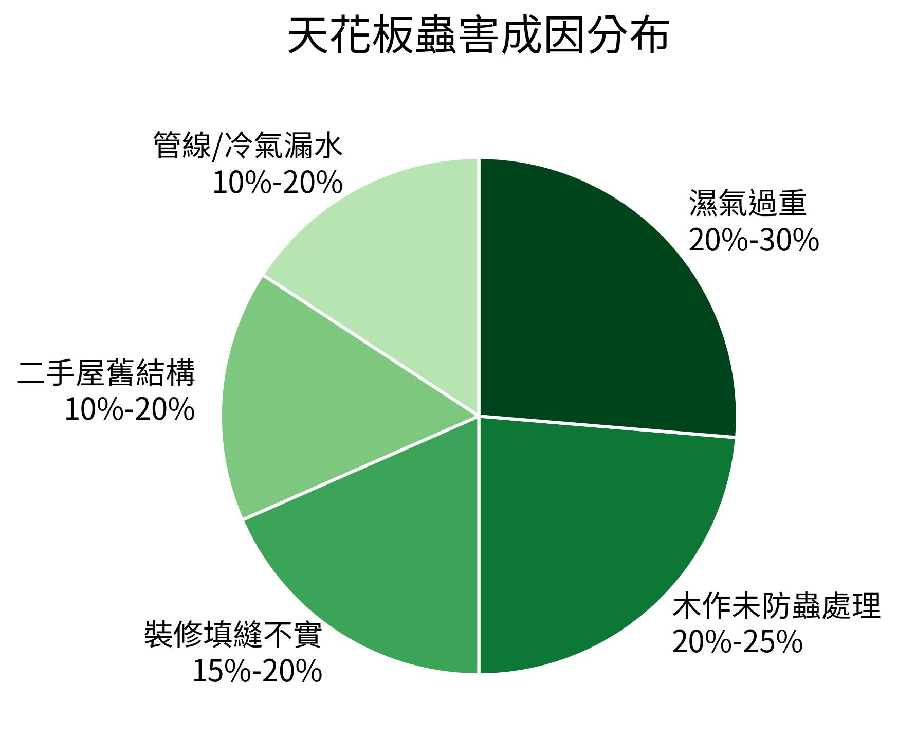 天花板蟲害成因分布