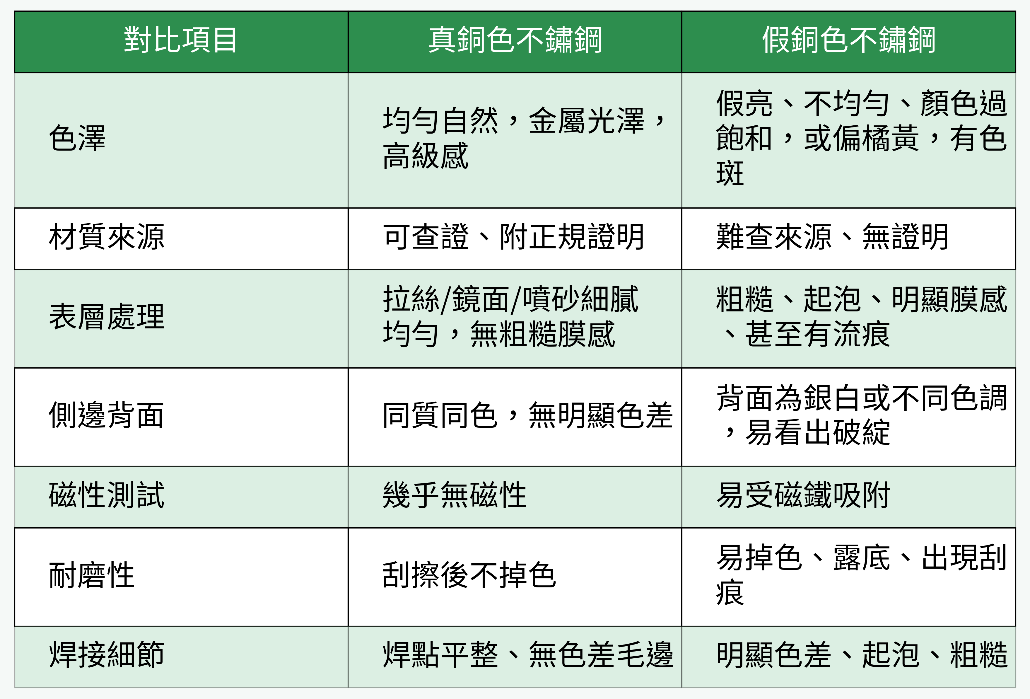 真銅色不鏽鋼 vs 假銅色不鏽鋼重點特徵表格圖
