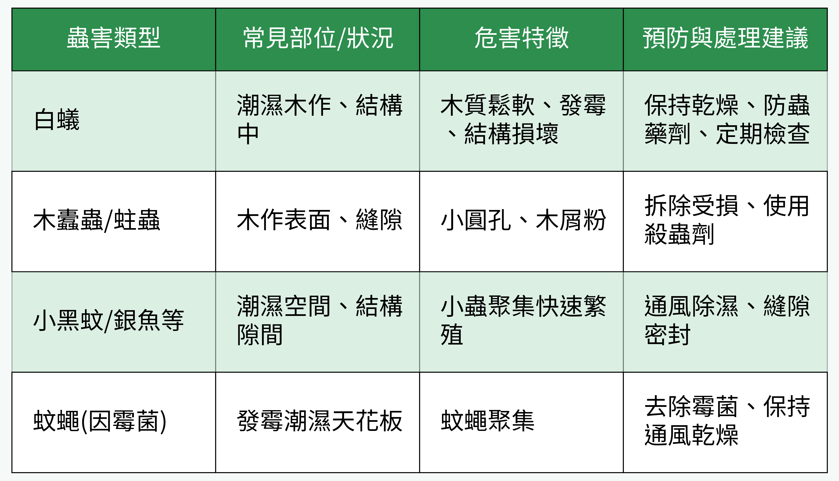 天花板常見蟲害類型比較表格