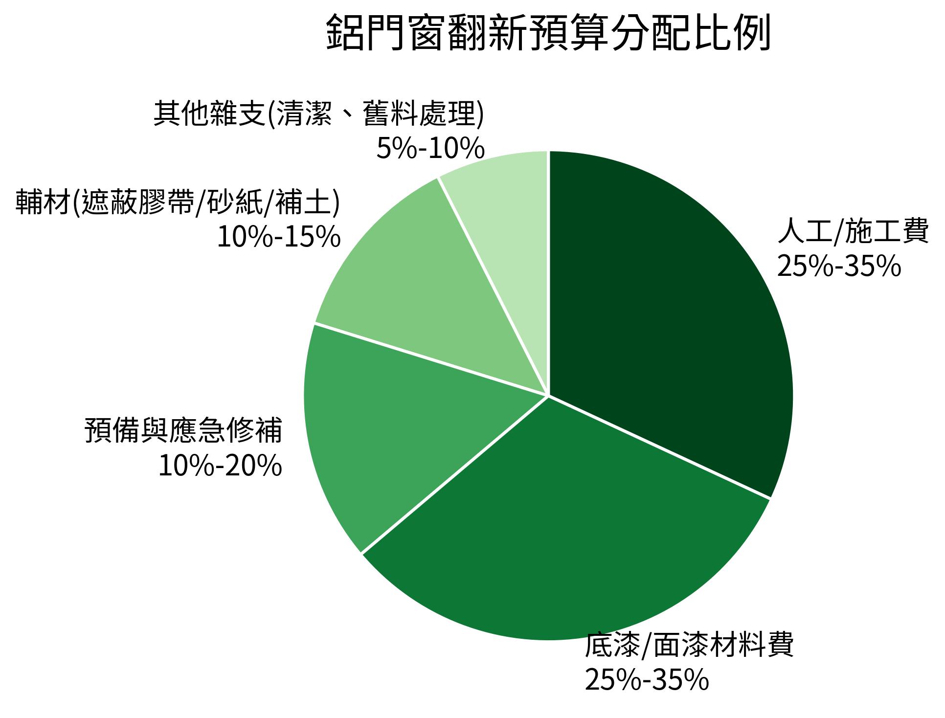 鋁門窗翻新預算分配比例