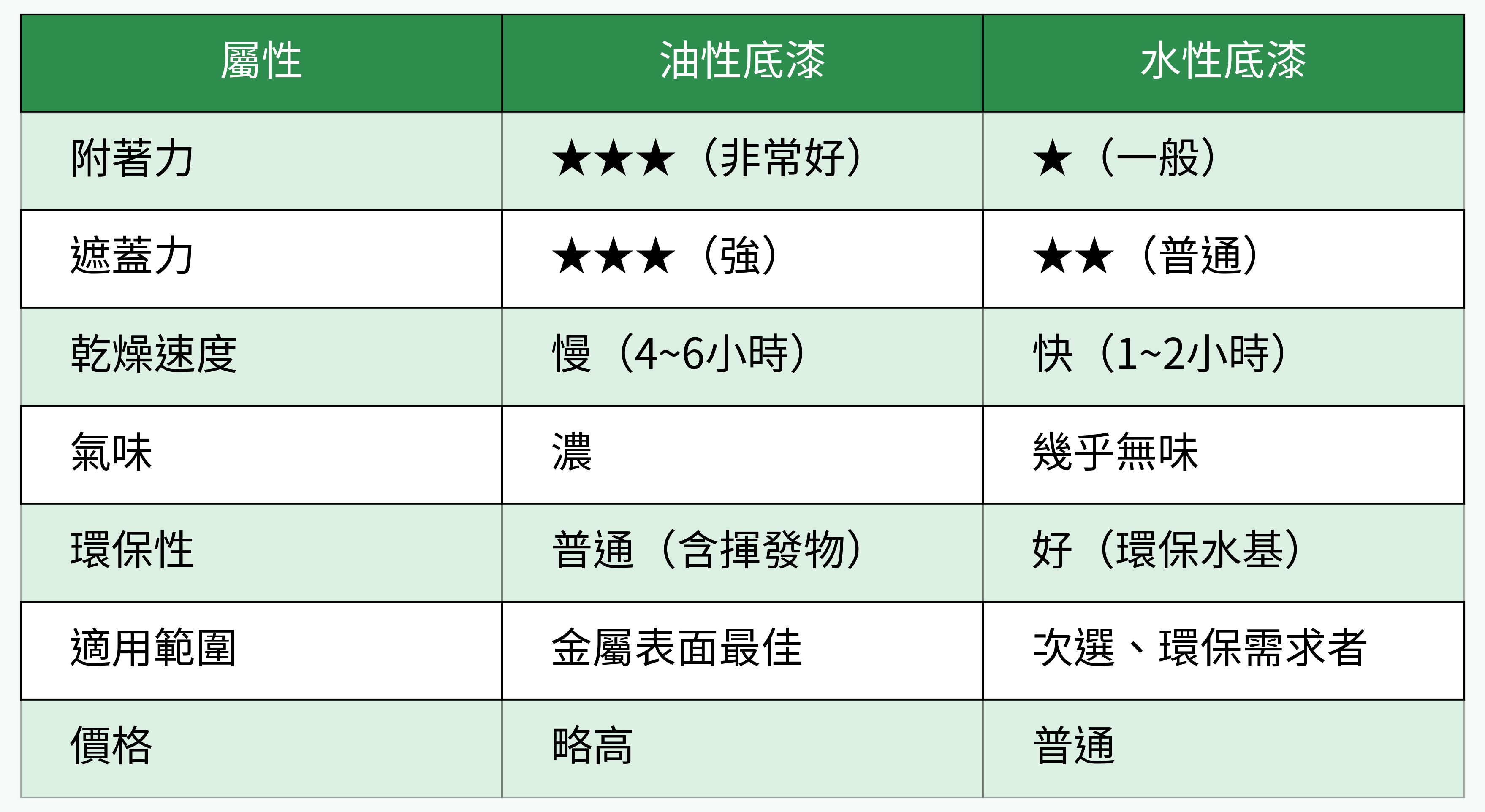 油性底漆 vs 水性底漆主要特性比較