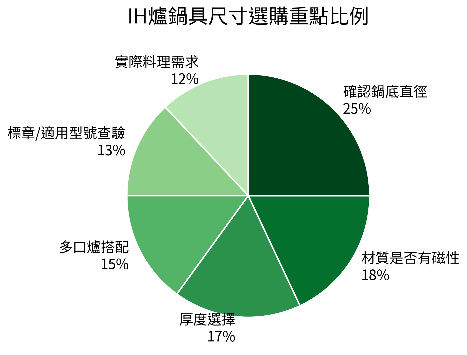 IH爐鍋具尺寸選購重點比例