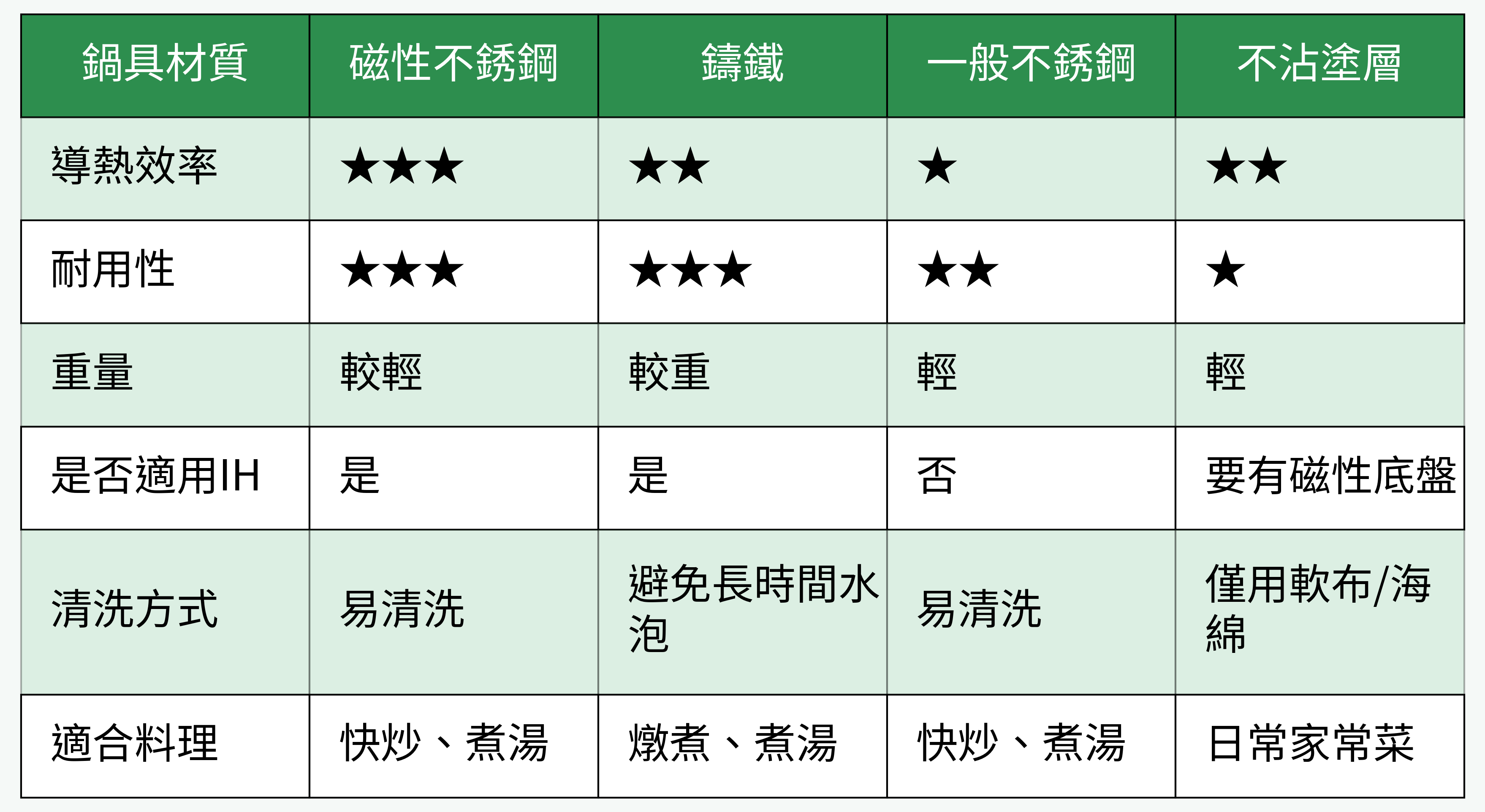 鍋具材質對比表