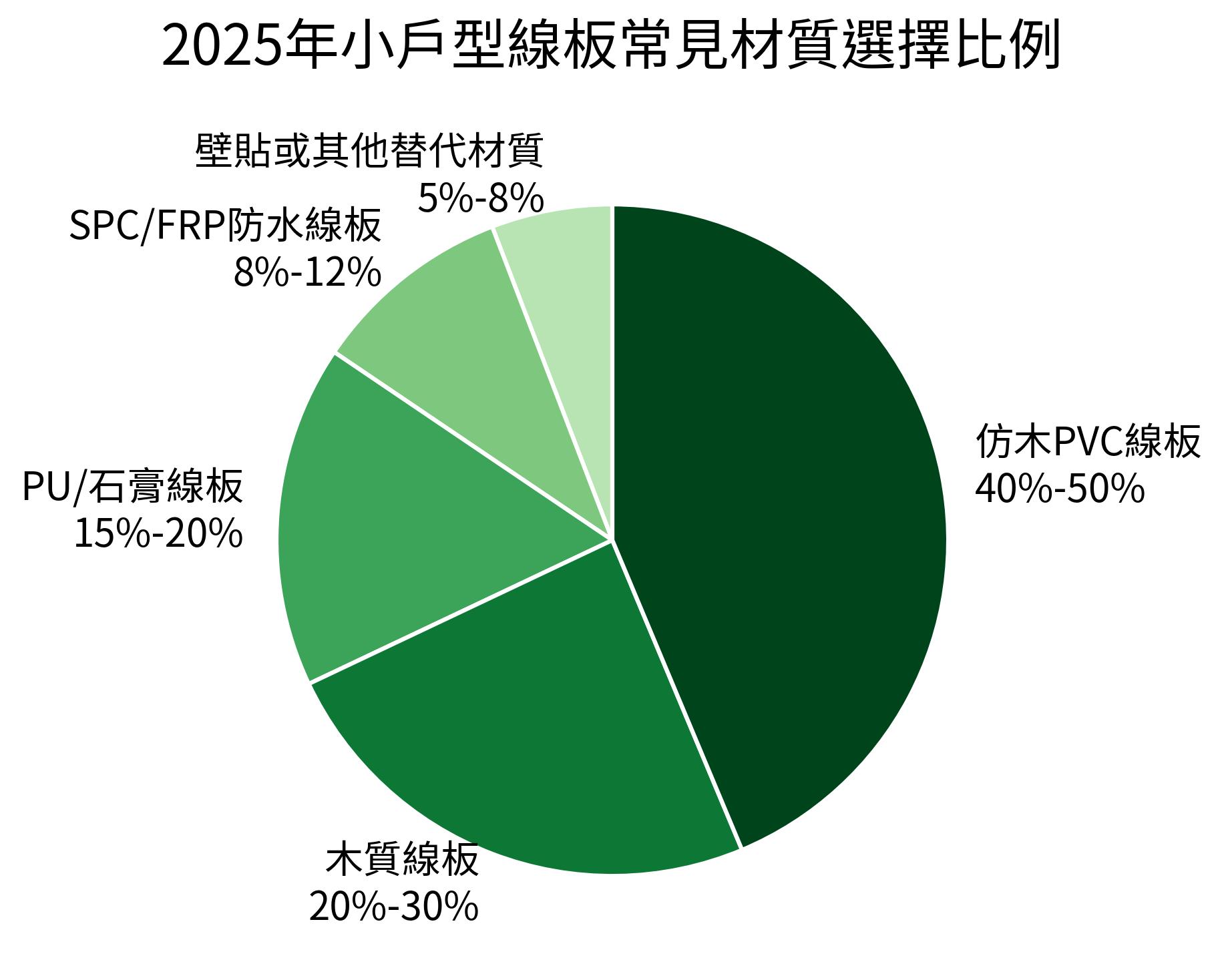 2025年小戶型線板常見材質選擇比例