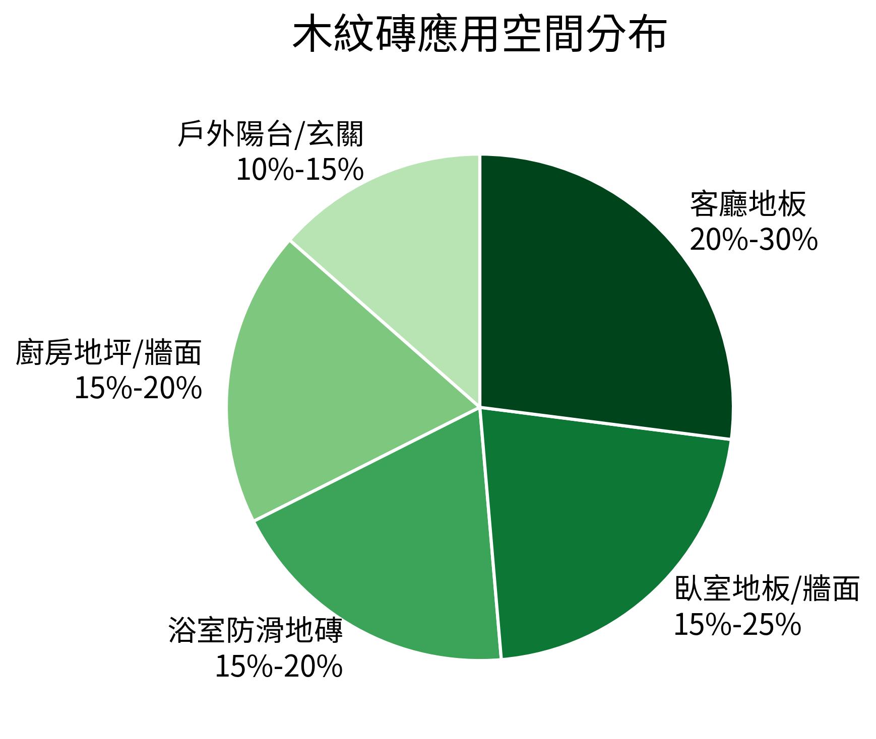 木紋磚應用空間分布
